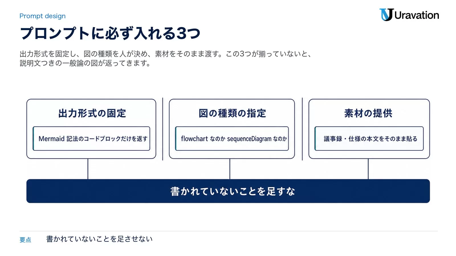 出力形式の固定（Mermaid 記法のコードブロックだけを返す）、図の種類の指定（flowchart なのか sequenceDiagram なのか）、素材の提供（議事録・仕様の本文をそのまま貼る）の3つを並べ、下段に「書かれていないことを足すな」という共通の制約を置いた図