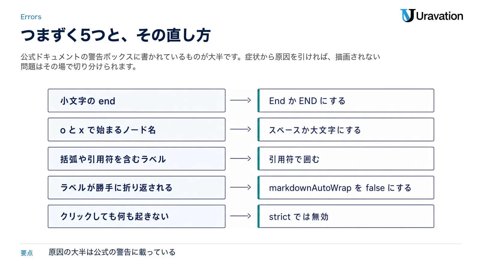 小文字の end は End か END にする、o と x で始まるノード名はスペースか大文字にする、括弧や引用符を含むラベルは引用符で囲む、ラベルが勝手に折り返されるときは markdownAutoWrap を false にする、クリックしても何も起きないときは strict では無効、の5組を左右2列で並べた図