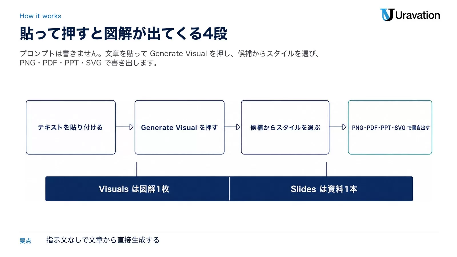 テキストを貼り付ける、Generate Visual を押す、候補からスタイルを選ぶ、PNG・PDF・PPT・SVG で書き出す、の4段を左から右へ並べ、下段に「Visuals は図解1枚」「Slides は資料1本」の役割の違いを置いた図
