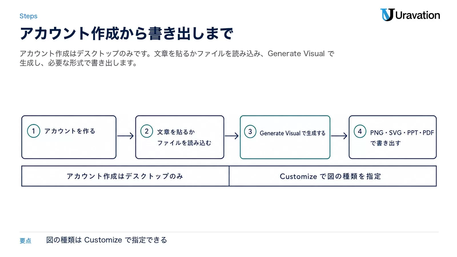 アカウントを作る、文章を貼るかファイルを読み込む、Generate Visual で生成する、PNG・SVG・PPT・PDF で書き出す、の4段を番号付きで並べ、下段に「アカウント作成はデスクトップのみ」「Customize で図の種類を指定」を置いた図