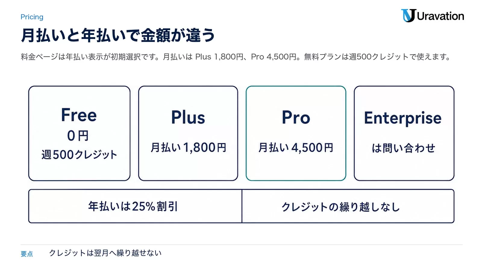 Free 0円 週500クレジット、Plus 月払い1,800円、Pro 月払い4,500円、Enterprise は問い合わせ の4プランを並べ、下段に「年払いは25%割引」「クレジットの繰り越しなし」を置いた料金の図