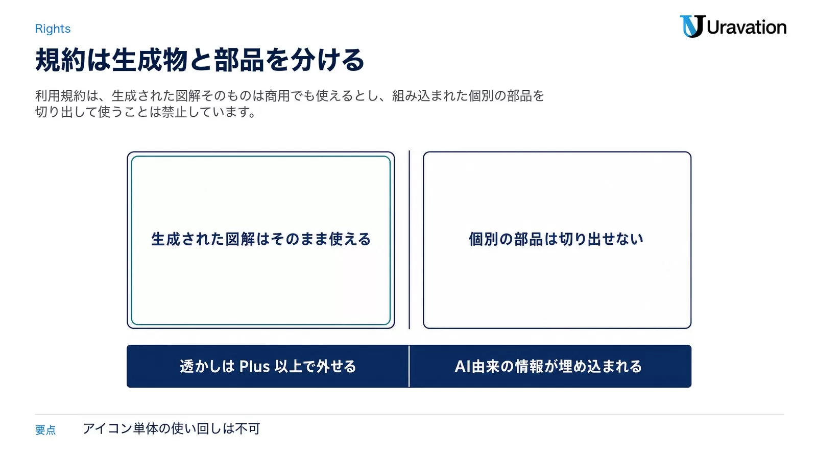 生成された図解はそのまま使える、個別の部品は切り出せない、の2つを左右に並べ、下段に「透かしは Plus 以上で外せる」「AI由来の情報が埋め込まれる」を置いた権利関係の図