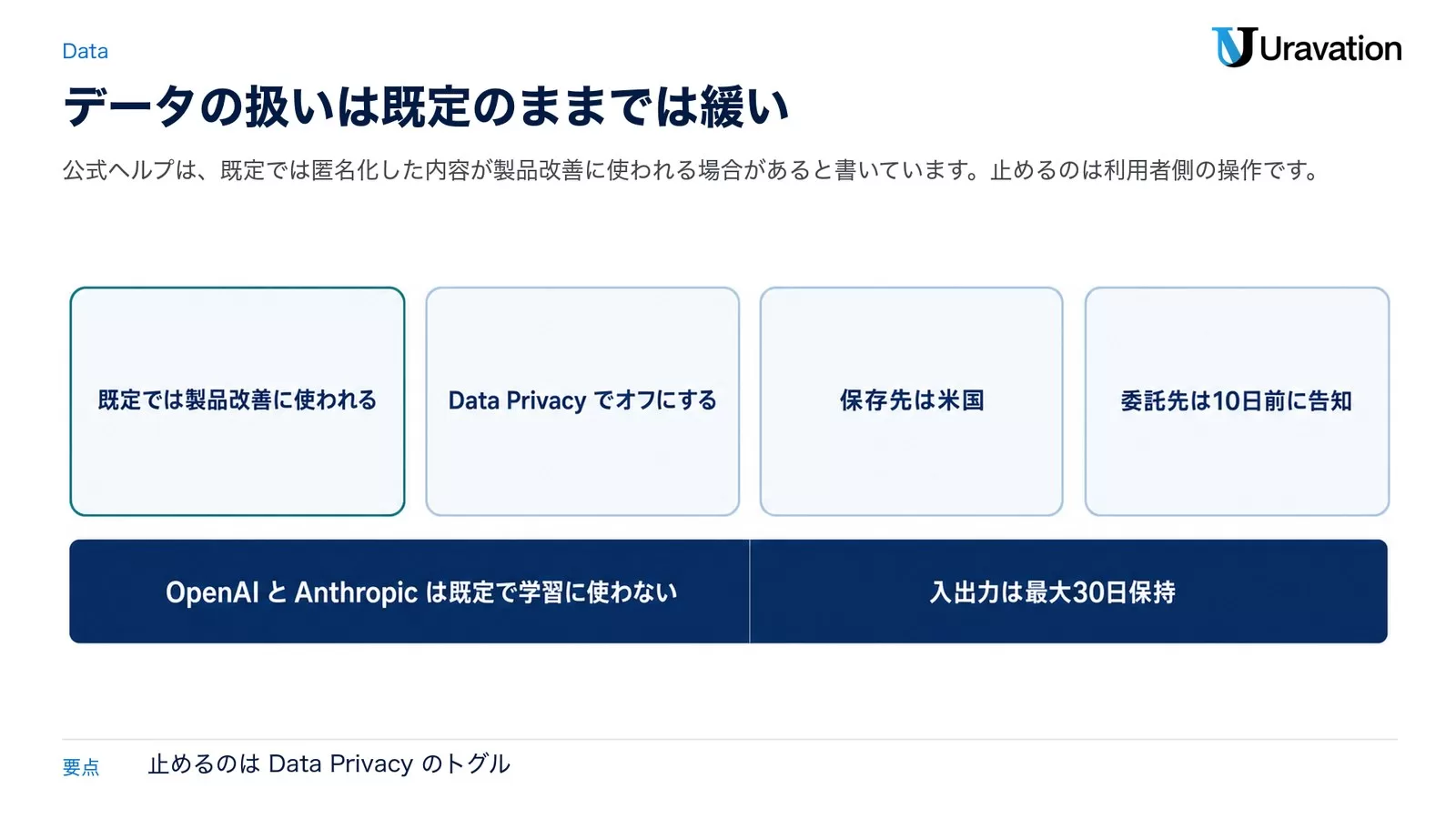 既定では製品改善に使われる、Data Privacy でオフにする、保存先は米国、委託先は10日前に告知 の4点を並べ、下段に「OpenAI と Anthropic は既定で学習に使わない」「入出力は最大30日保持」を置いた図