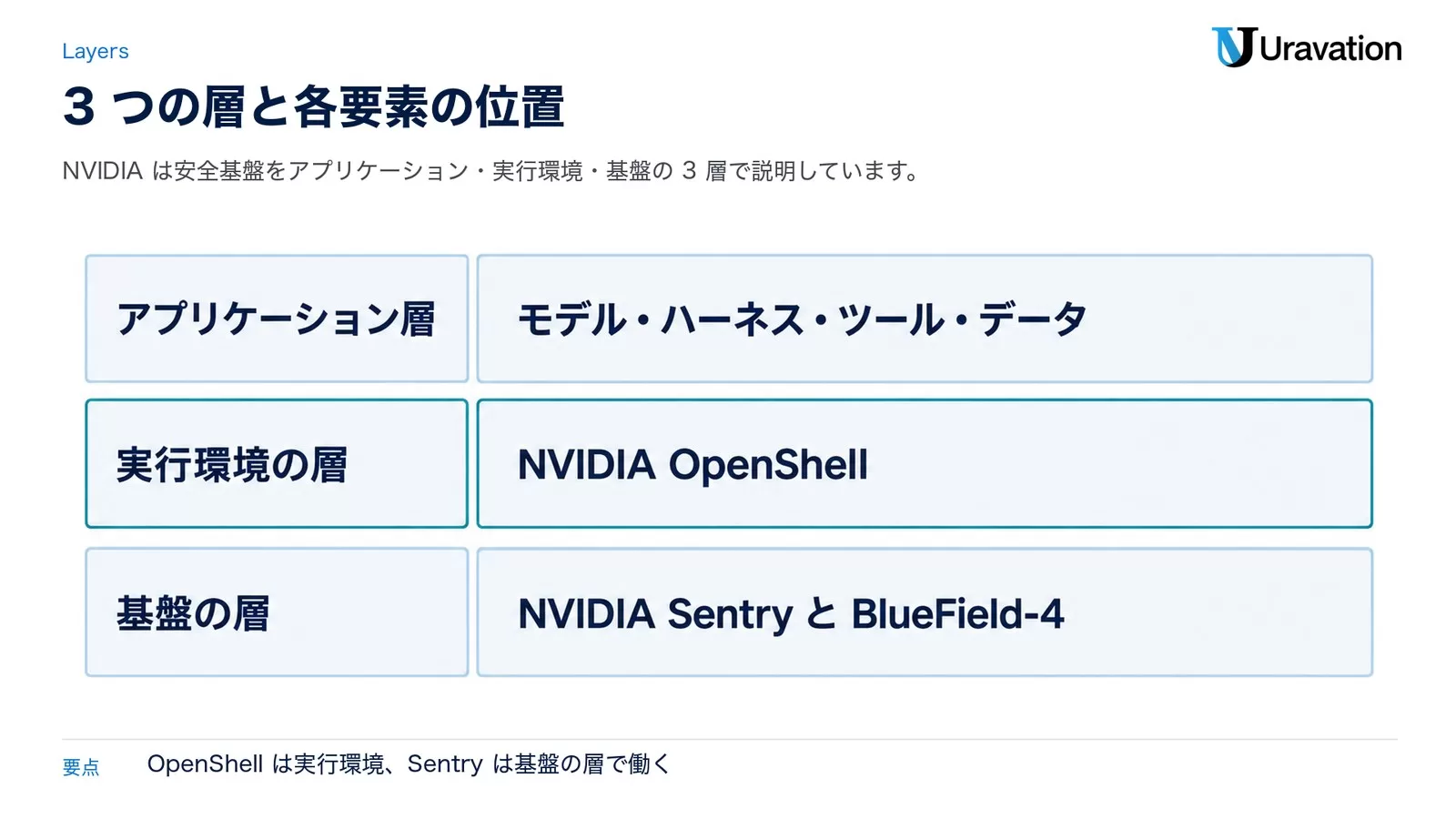 3つの層。アプリケーション層はモデル・ハーネス・ツール・データ、実行環境の層はNVIDIA OpenShell、基盤の層はNVIDIA SentryとBlueField-4
