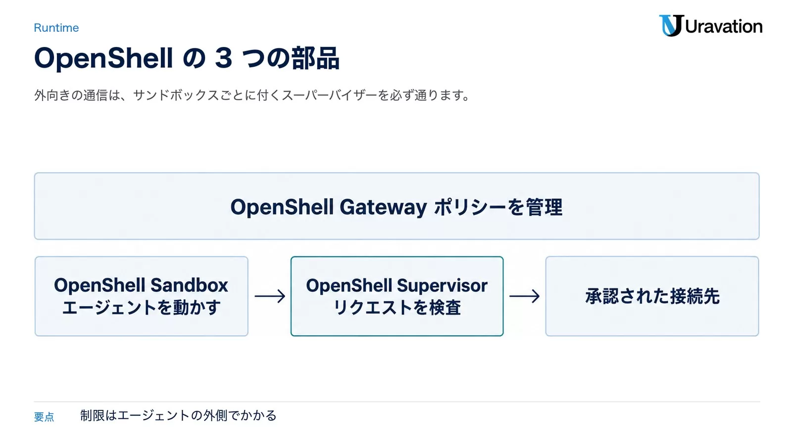 OpenShellの3つの部品。OpenShell Gatewayがポリシーを管理し、OpenShell Sandboxでエージェントを動かし、OpenShell Supervisorがリクエストを検査して、承認された接続先へ通す