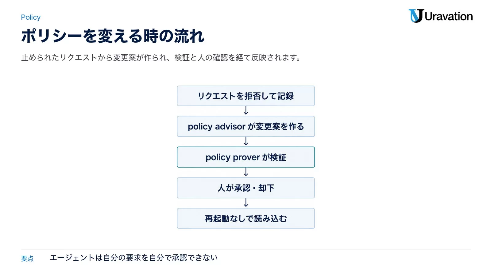 ポリシーを変える時の流れ。リクエストを拒否して記録、policy advisorが変更案を作る、policy proverが検証、人が承認・却下、再起動なしで読み込む
