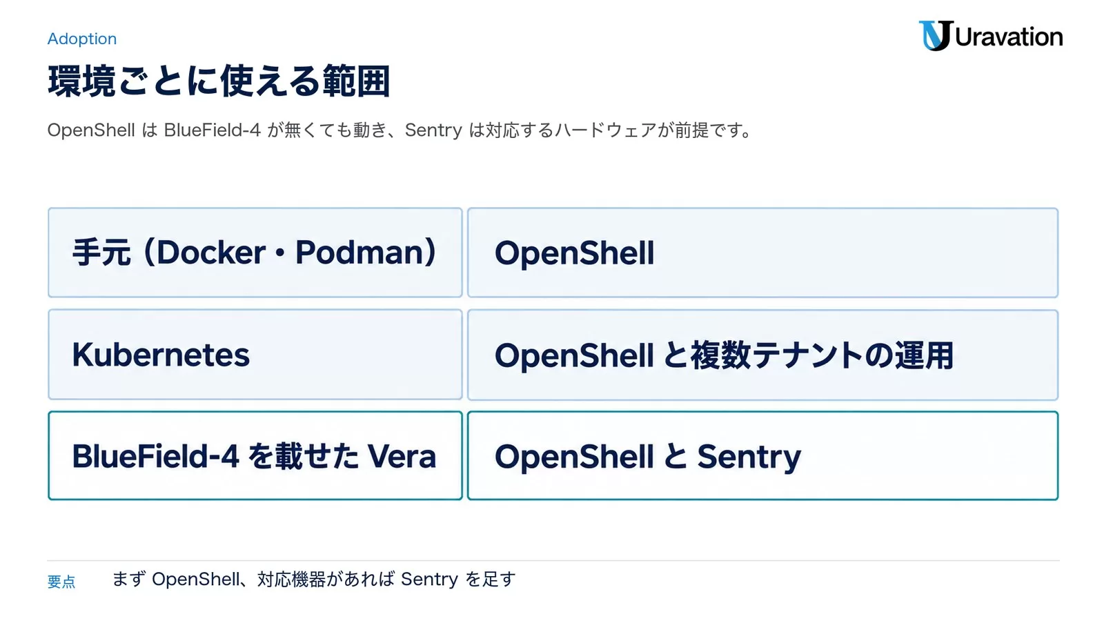 環境ごとに使える範囲。手元のDocker・PodmanではOpenShell、KubernetesではOpenShellと複数テナントの運用、BlueField-4を載せたVeraではOpenShellとSentry