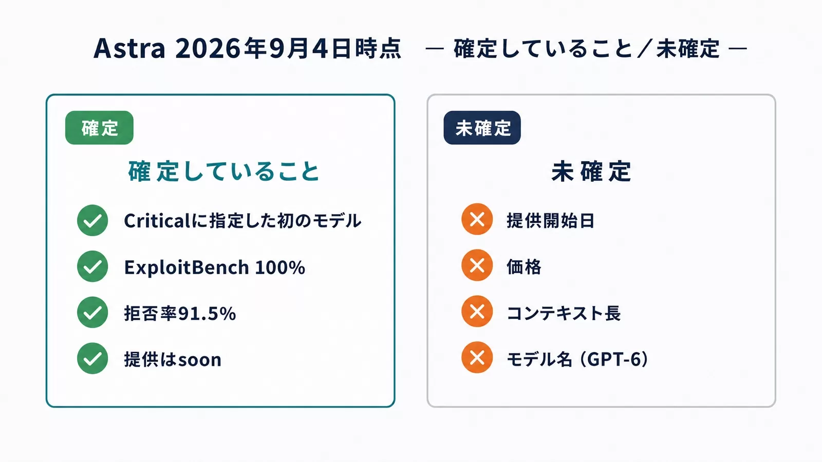 2026年9月4日時点のAstraについて確定していることと未確定の項目を左右2カードで比較した図解