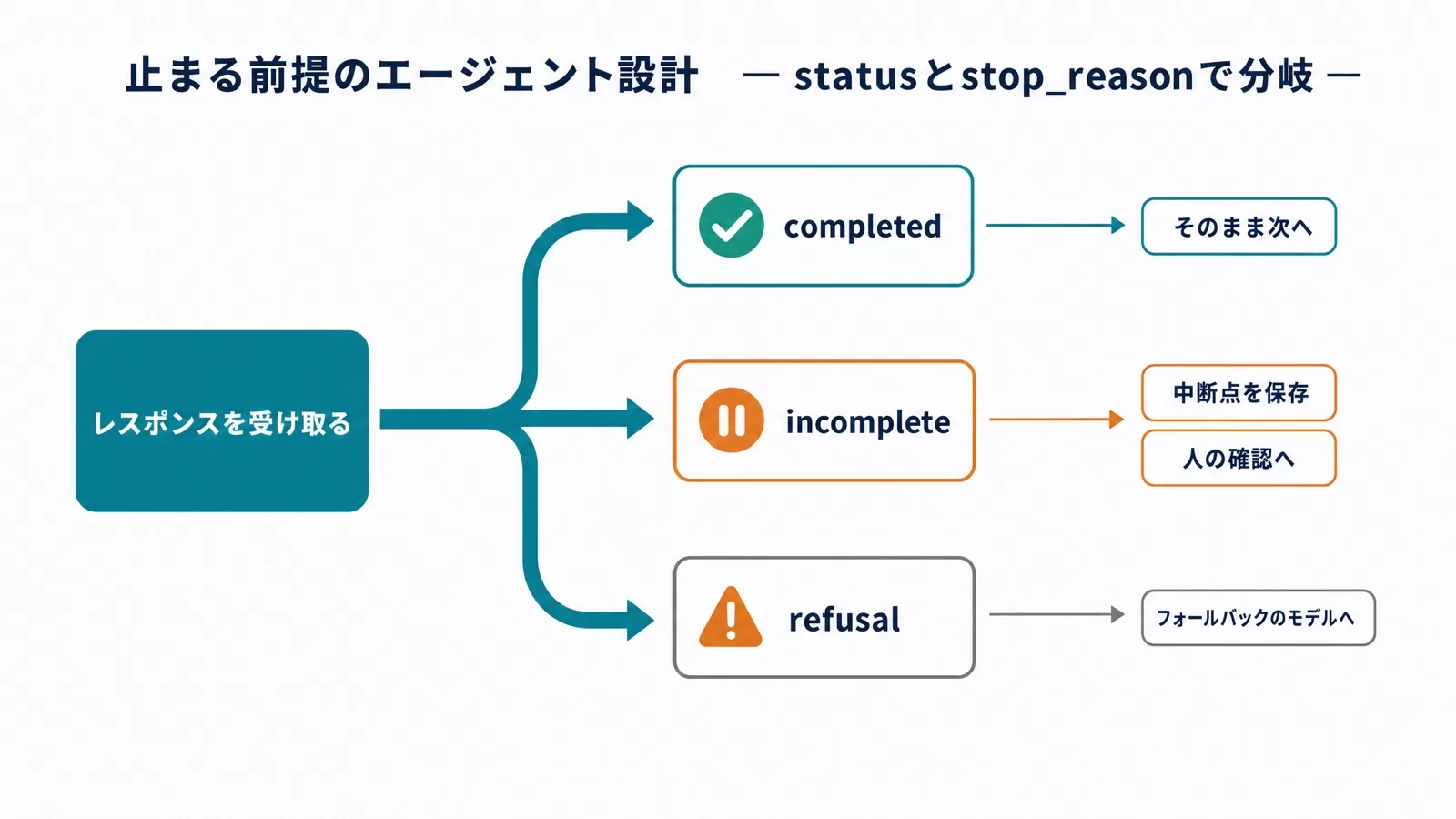 レスポンスのstatusとstop_reasonで分岐し、停止時は途中状態を保存して人の確認へ回すエージェント設計のフロー図