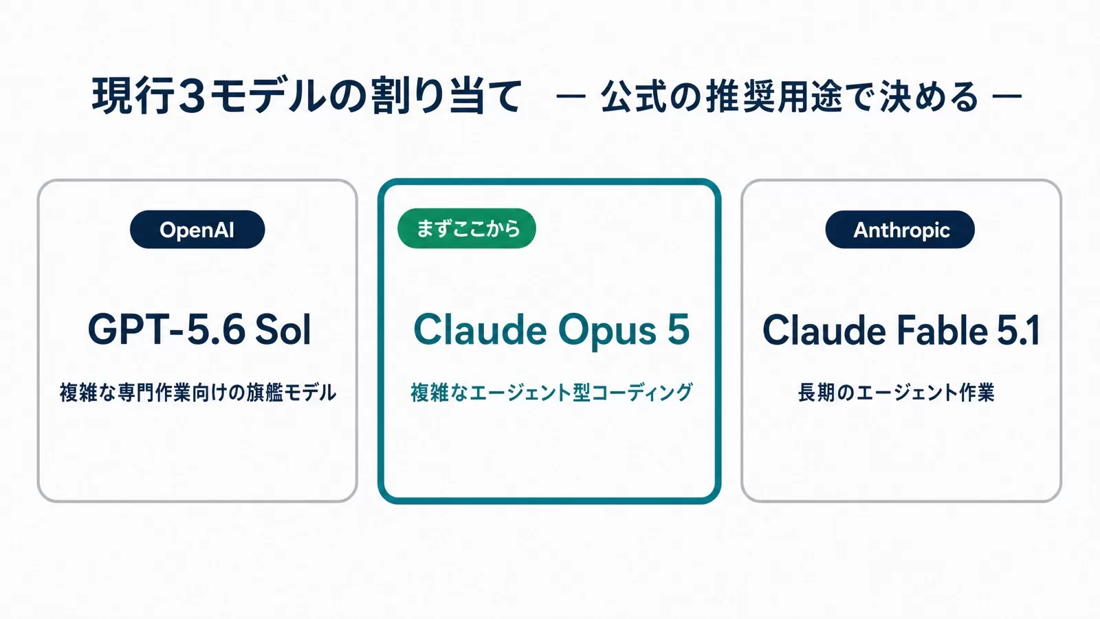 GPT-5.6 Sol・Claude Opus 5・Claude Fable 5.1を公式の推奨用途で振り分けた3枚カードの図解