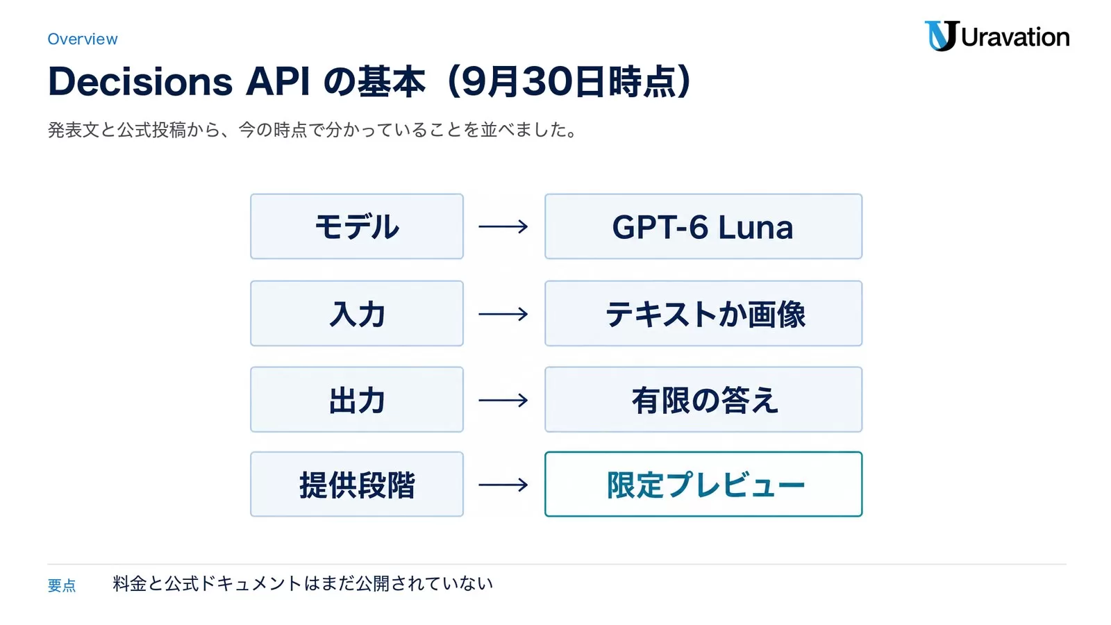 Decisions APIの基本。モデルはGPT-6 Luna、入力はテキストか画像、出力は有限の答え、提供段階は限定プレビュー