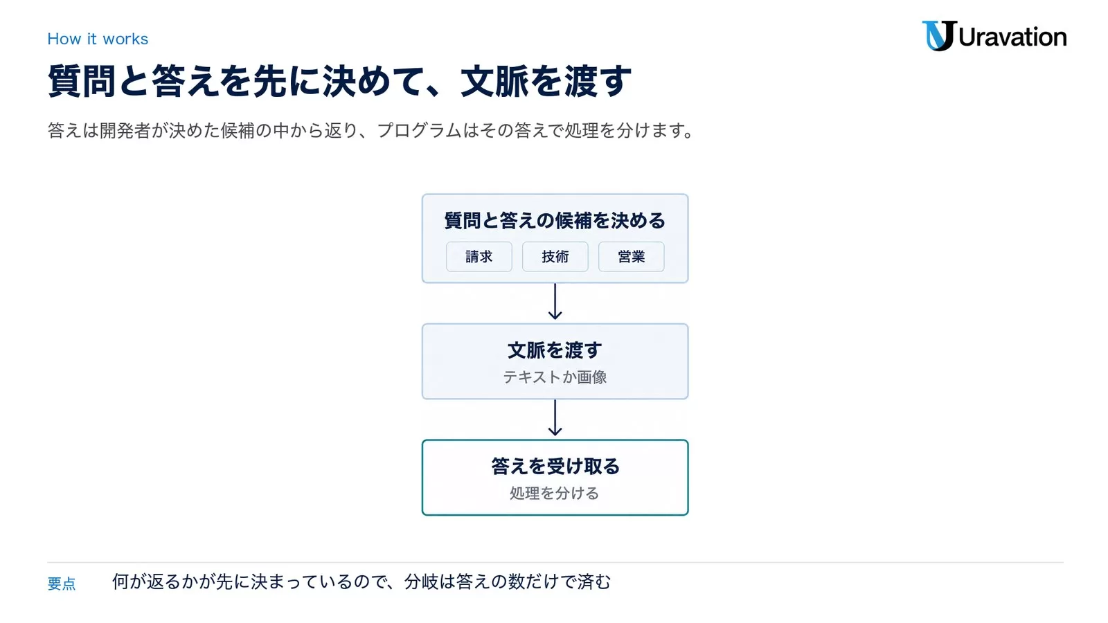 Decisions APIの流れ。質問と答えの候補（請求・技術・営業）を決める、文脈をテキストか画像で渡す、答えを受け取り処理を分ける