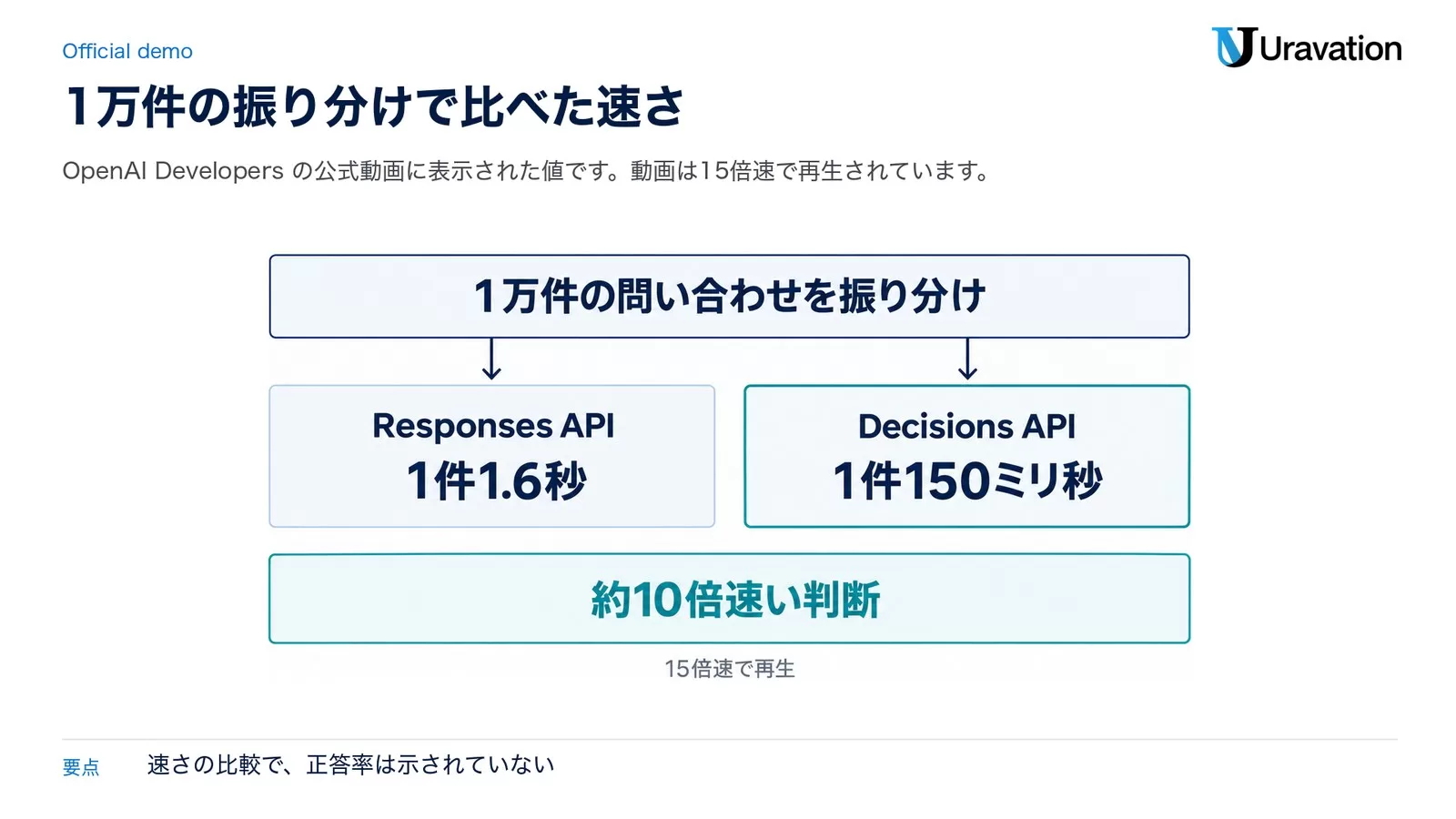公式動画の比較。1万件の問い合わせの振り分けで、Responses APIは1件1.6秒、Decisions APIは1件150ミリ秒で、約10倍速い判断と表示。動画は15倍速で再生