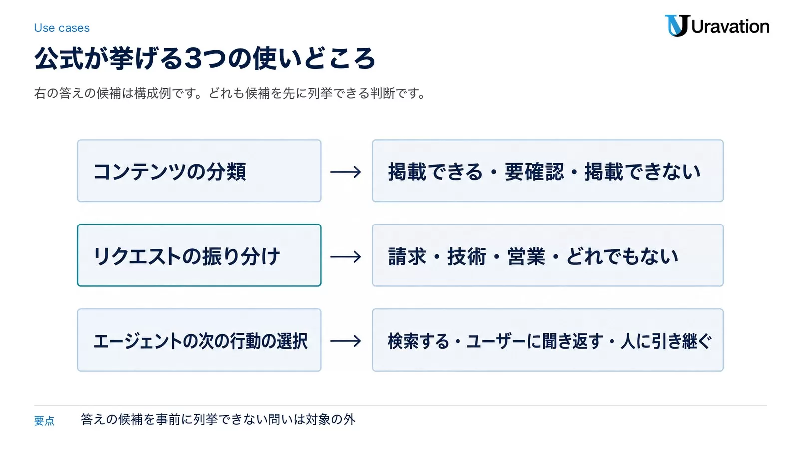 Decisions APIの使いどころ。コンテンツの分類（掲載できる・要確認・掲載できない）、リクエストの振り分け（請求・技術・営業・どれでもない）、エージェントの次の行動の選択（検索する・ユーザーに聞き返す・人に引き継ぐ）