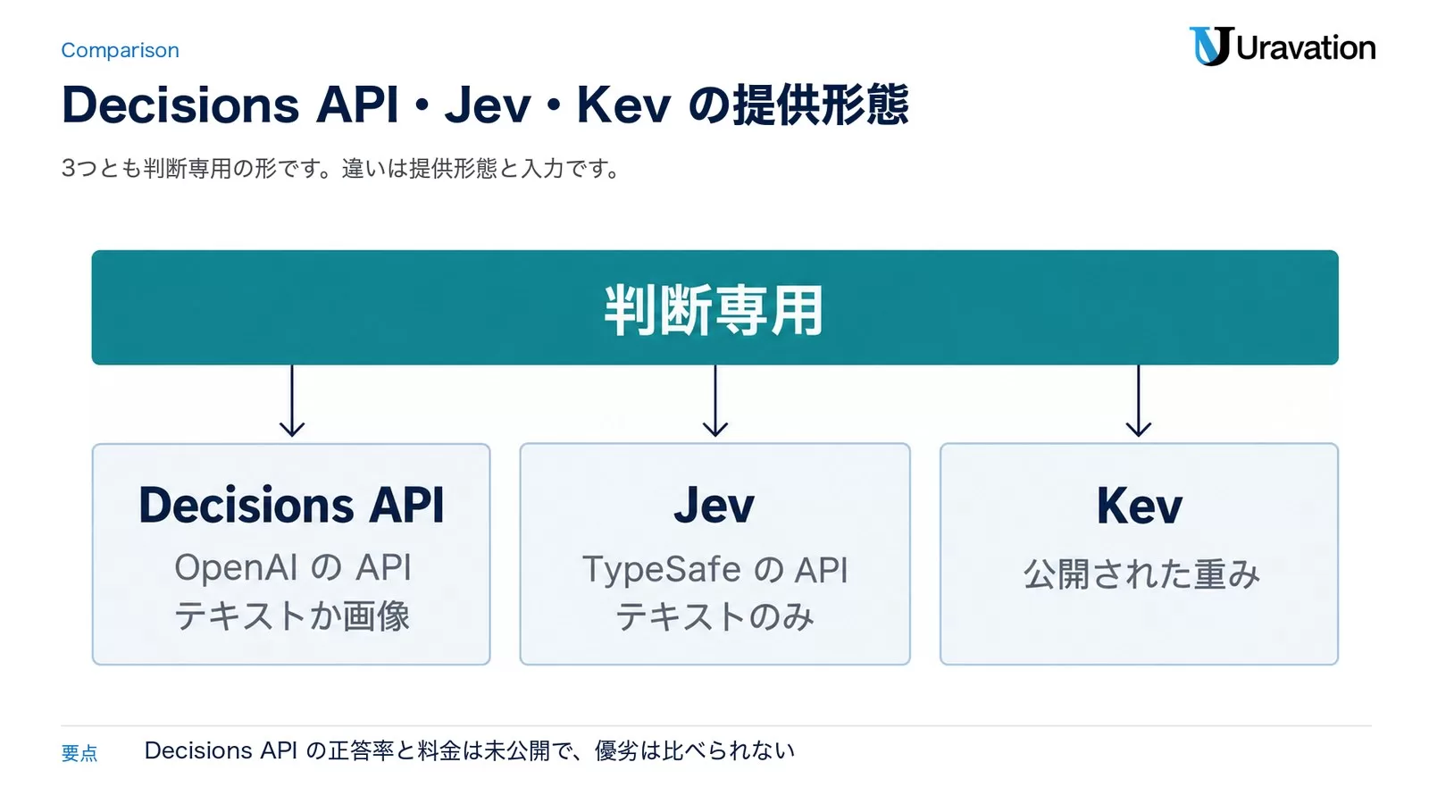 Decisions API、Jev、Kevの比較。共通点は判断専用。Decisions APIはOpenAIのAPIでテキストか画像、JevはTypeSafeのAPIでテキストのみ、Kevは公開された重みを自分の環境で動かす