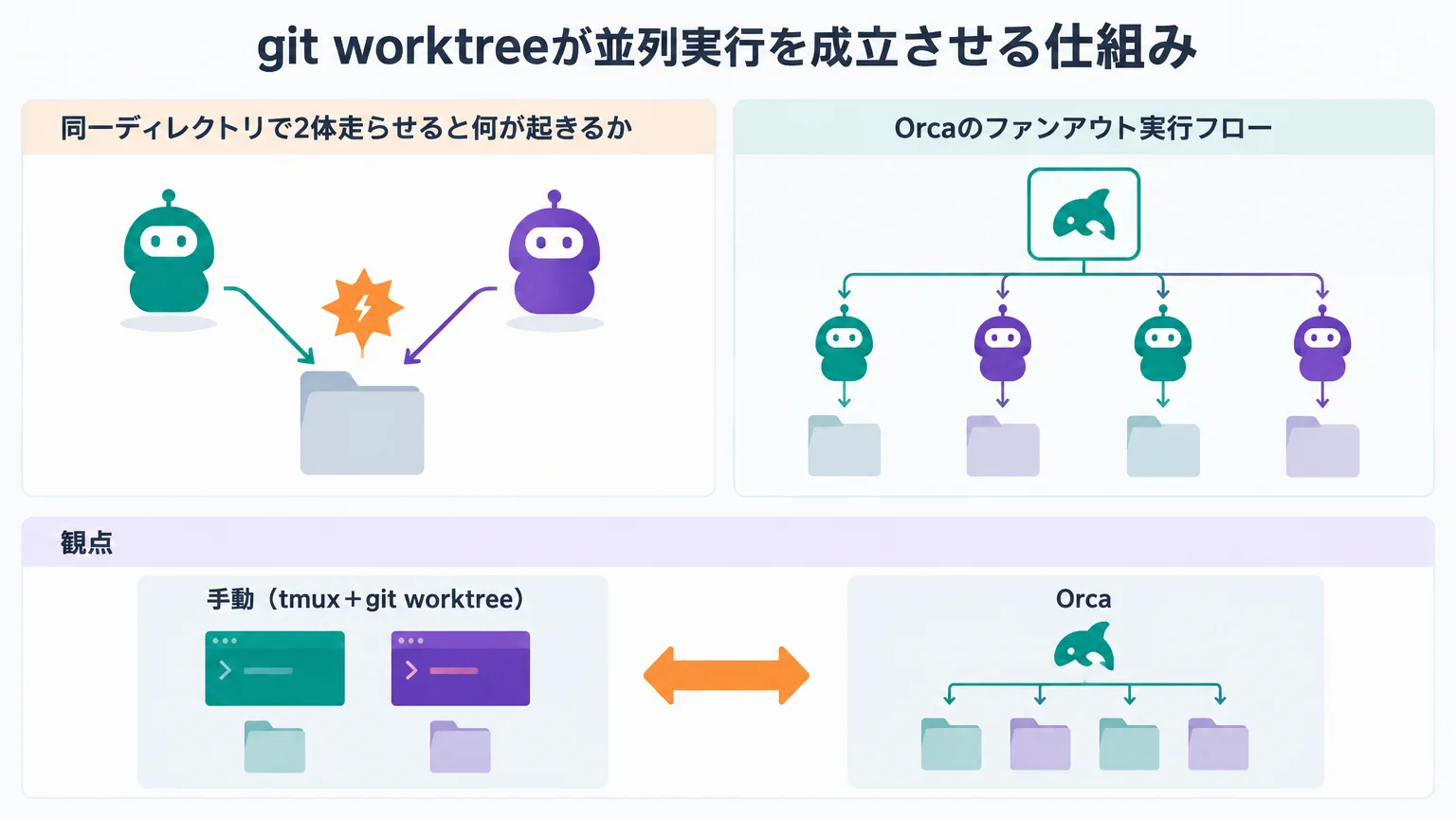 git worktreeが並列実行を成立させる仕組み