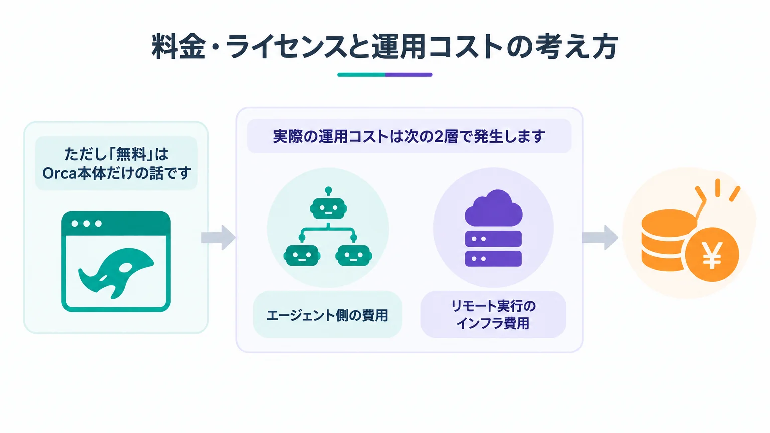 料金・ライセンスと運用コストの考え方