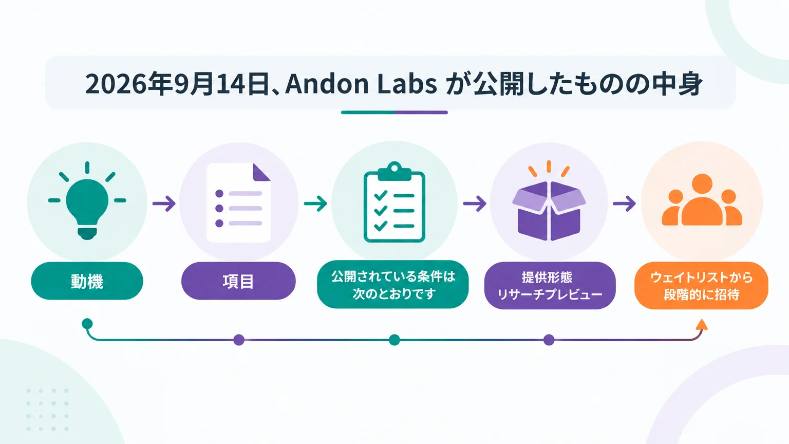 2026年9月14日、Andon Labs が公開したものの中身