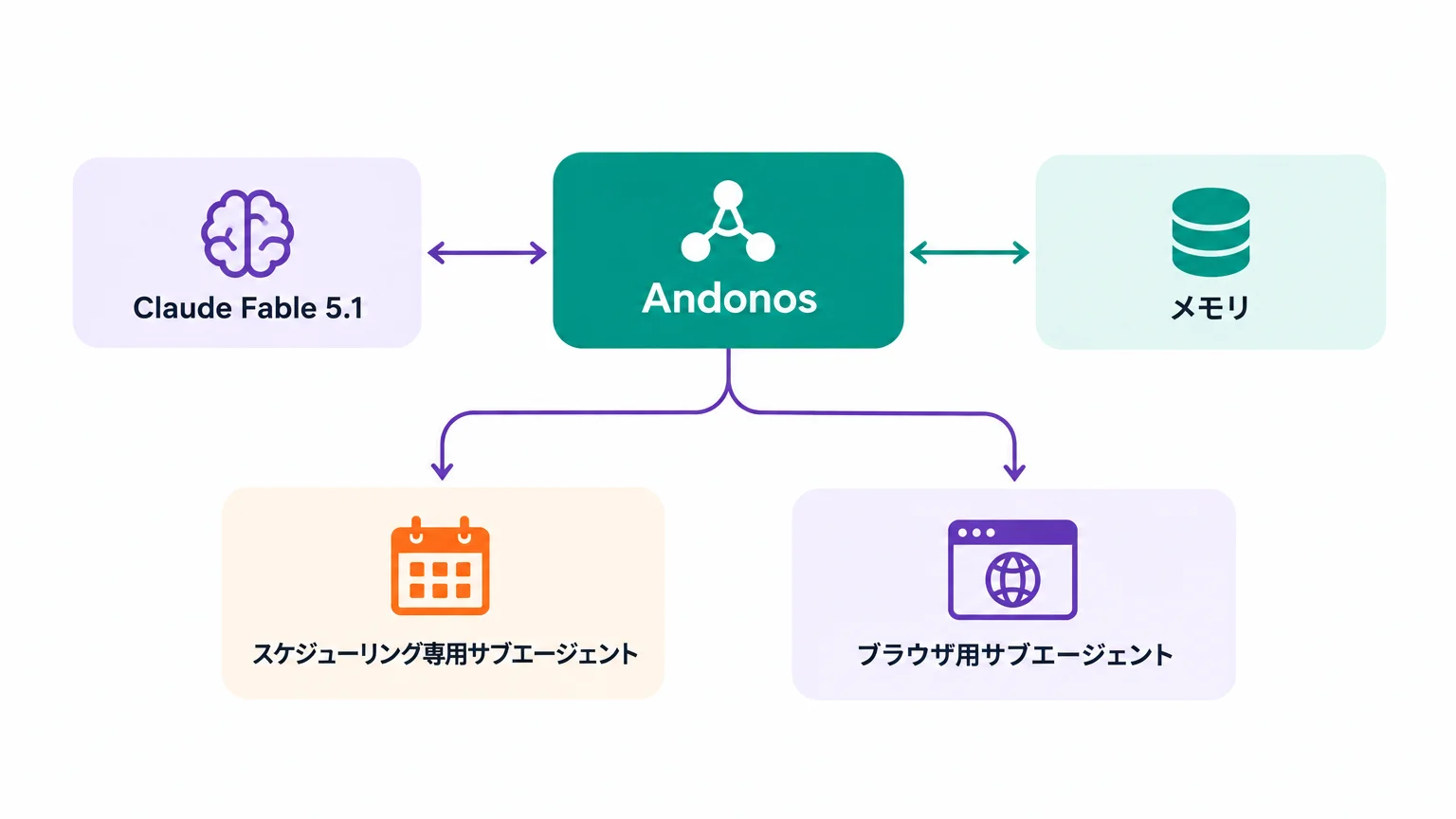 Pionの構造：Andonos と業務エージェント、その下のサブエージェント