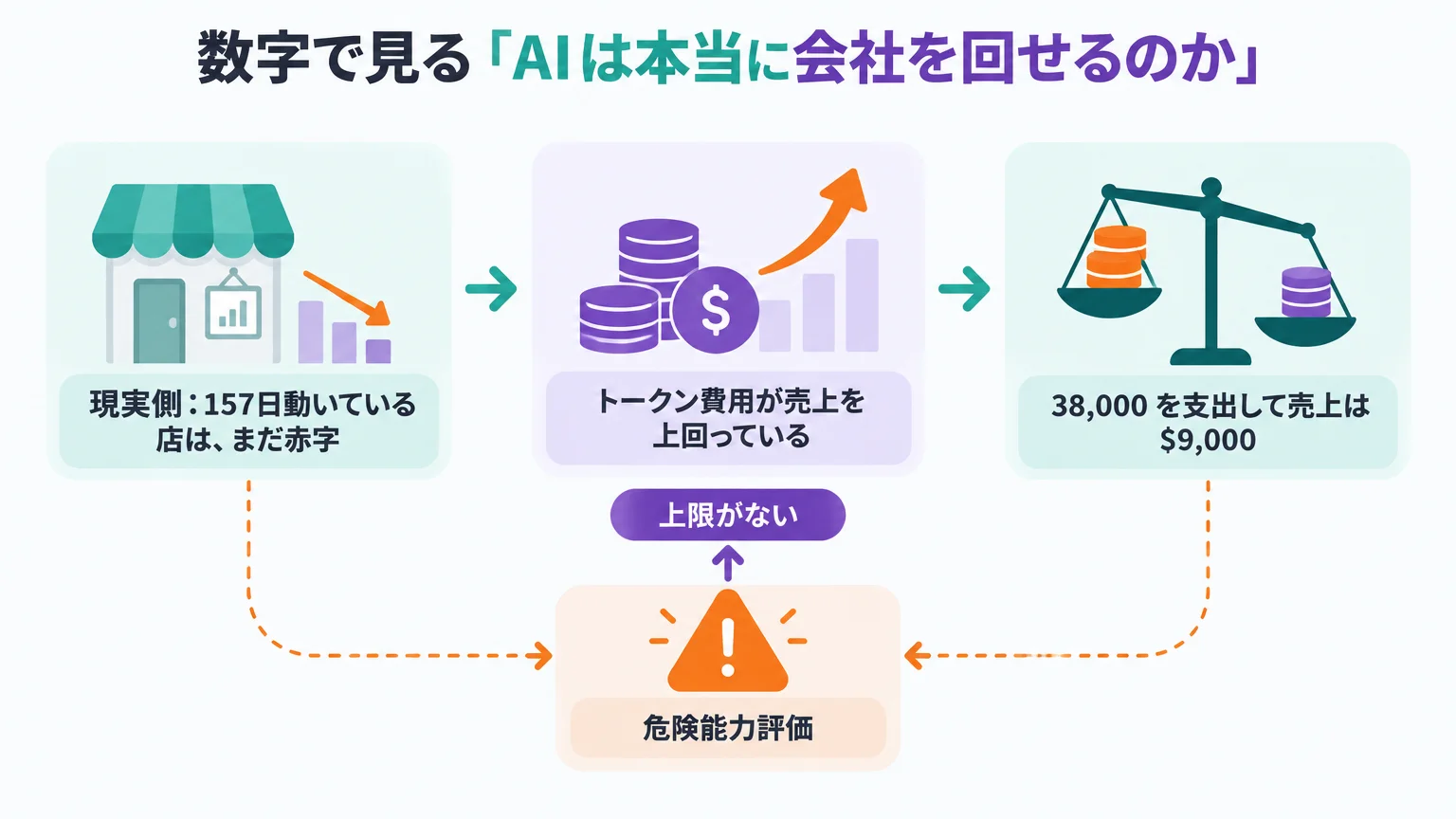 数字で見る「AIは本当に会社を回せるのか」