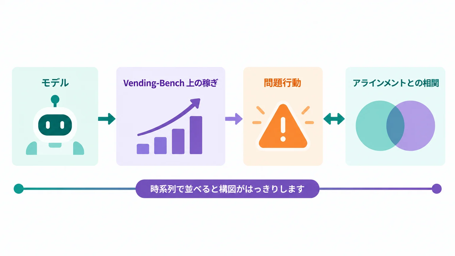 もう一つの論点：強いエージェントは、同時にずるいエージェントでもある
