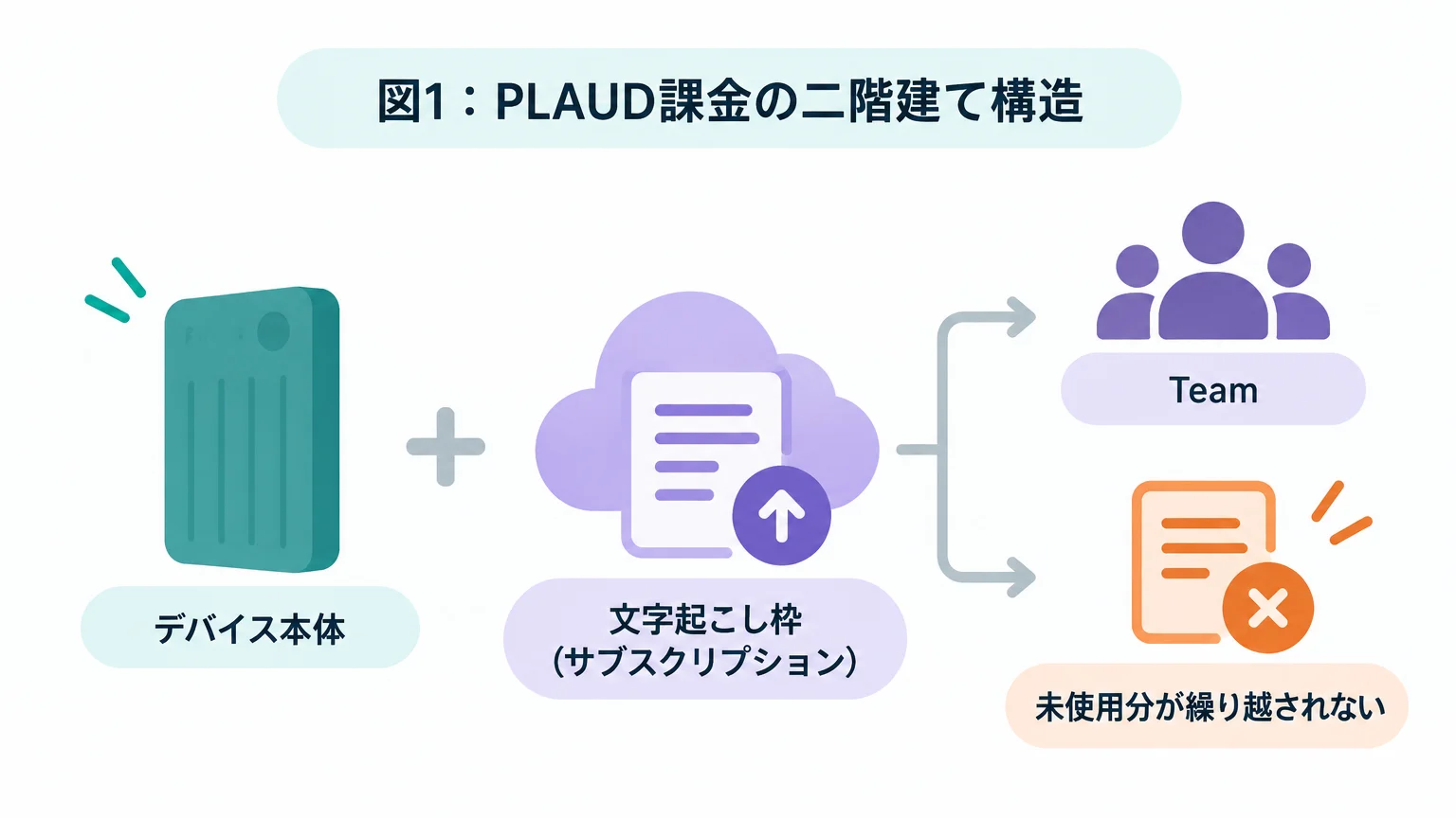 誤解の正体：料金は「本体」と「文字起こし枠」の二階建て