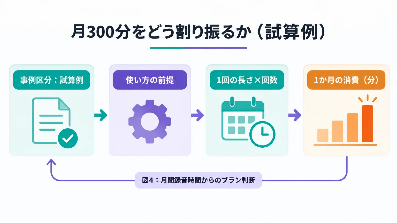 月300分をどう割り振るか（試算例）