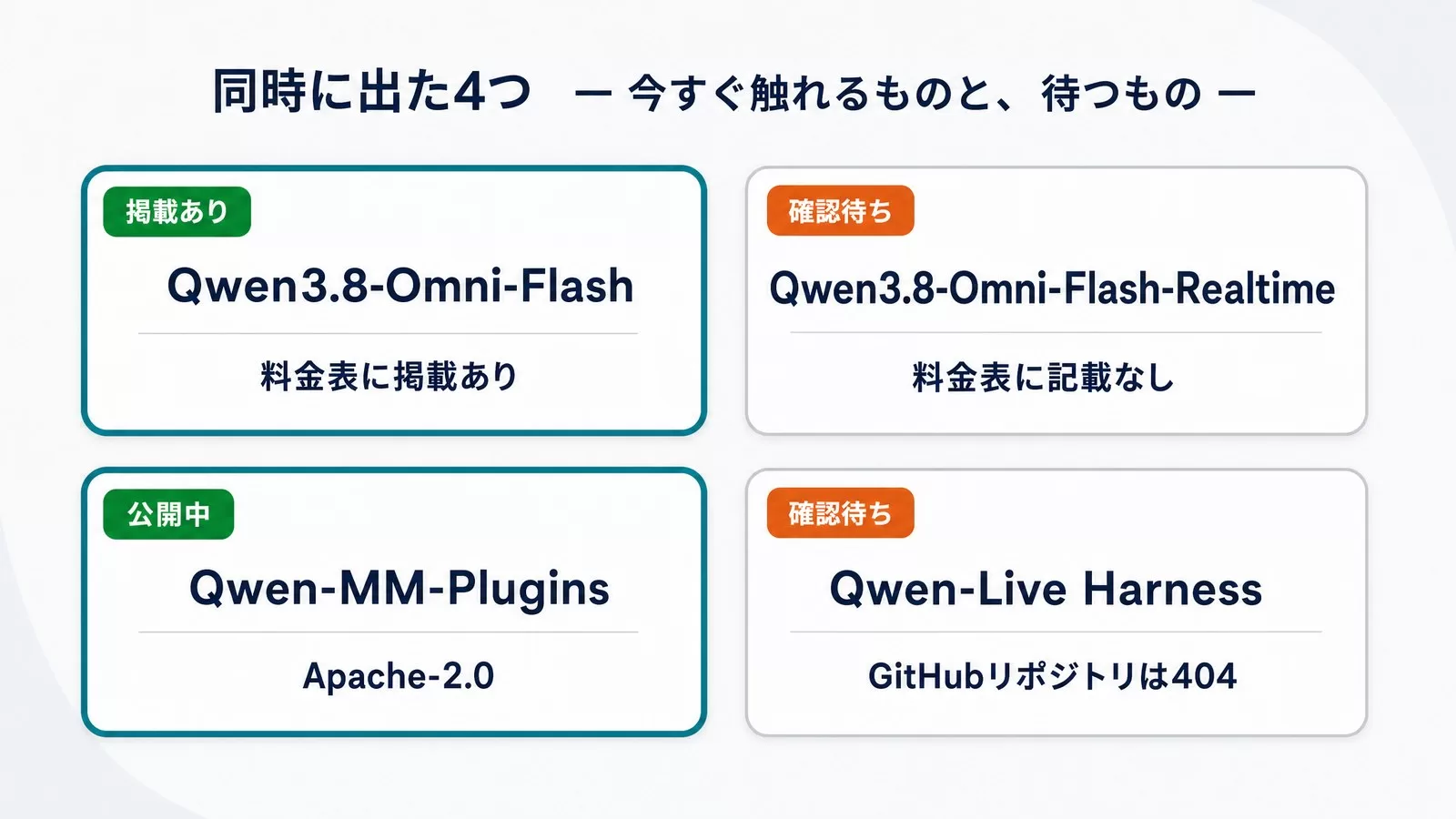 Qwen3.8-Omni-Flash・Qwen3.8-Omni-Flash-Realtime・Qwen-MM-Plugins・Qwen-Live Harnessの4つを、料金表に掲載あり／記載なし、公開中／GitHubリポジトリは404の状態で並べた図