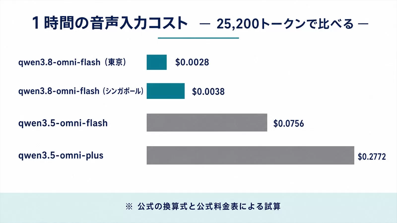 1時間の音声入力コストを比べた横棒グラフ。qwen3.8-omni-flash（東京）$0.0028、（シンガポール）$0.0038、qwen3.5-omni-flash $0.0756、qwen3.5-omni-plus $0.2772。公式の換算式と公式料金表による試算