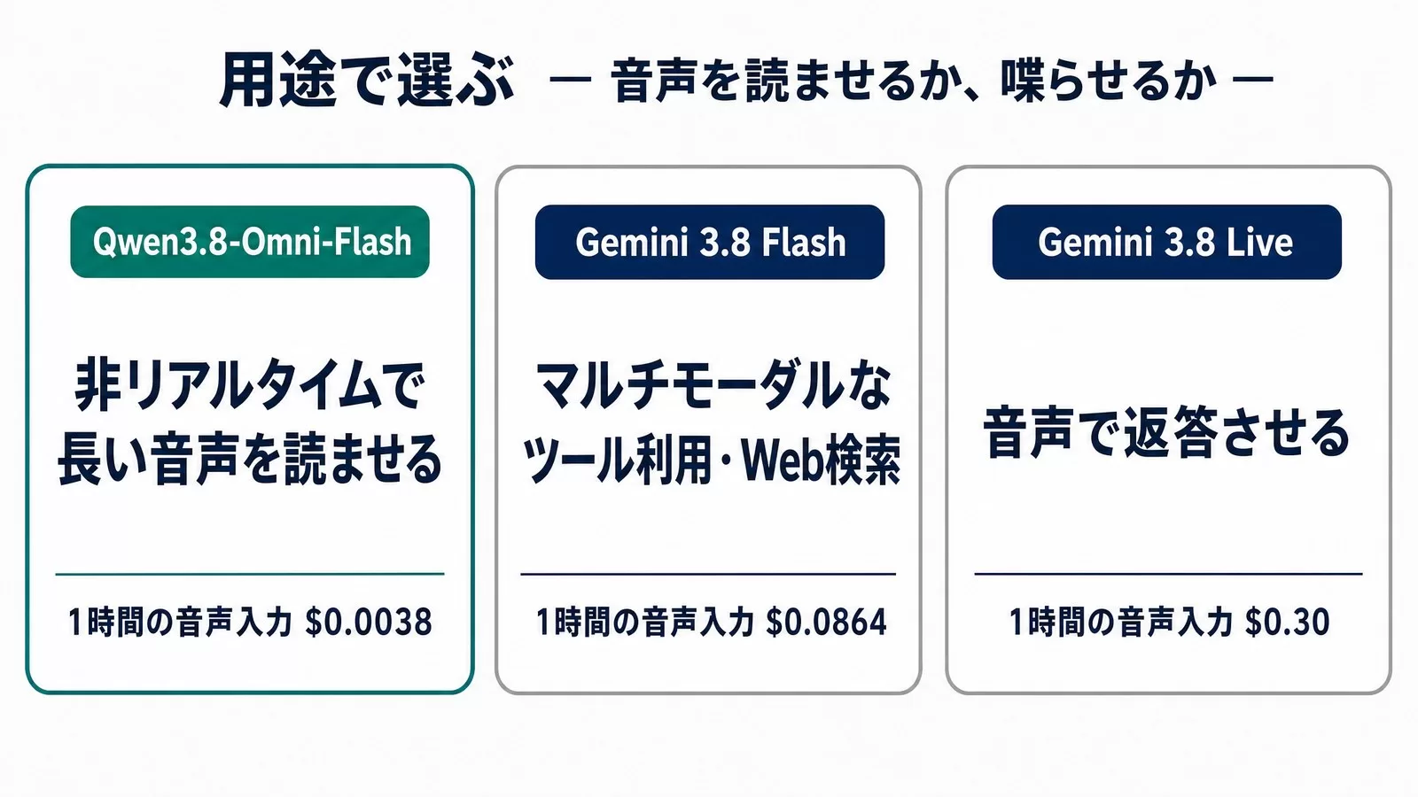 用途別の使い分け。Qwen3.8-Omni-Flashは非リアルタイムで長い音声を読ませる用途で1時間の音声入力$0.0038、Gemini 3.8 Flashはマルチモーダルなツール利用・Web検索で$0.0864、Gemini 3.8 Liveは音声で返答させる用途で$0.30