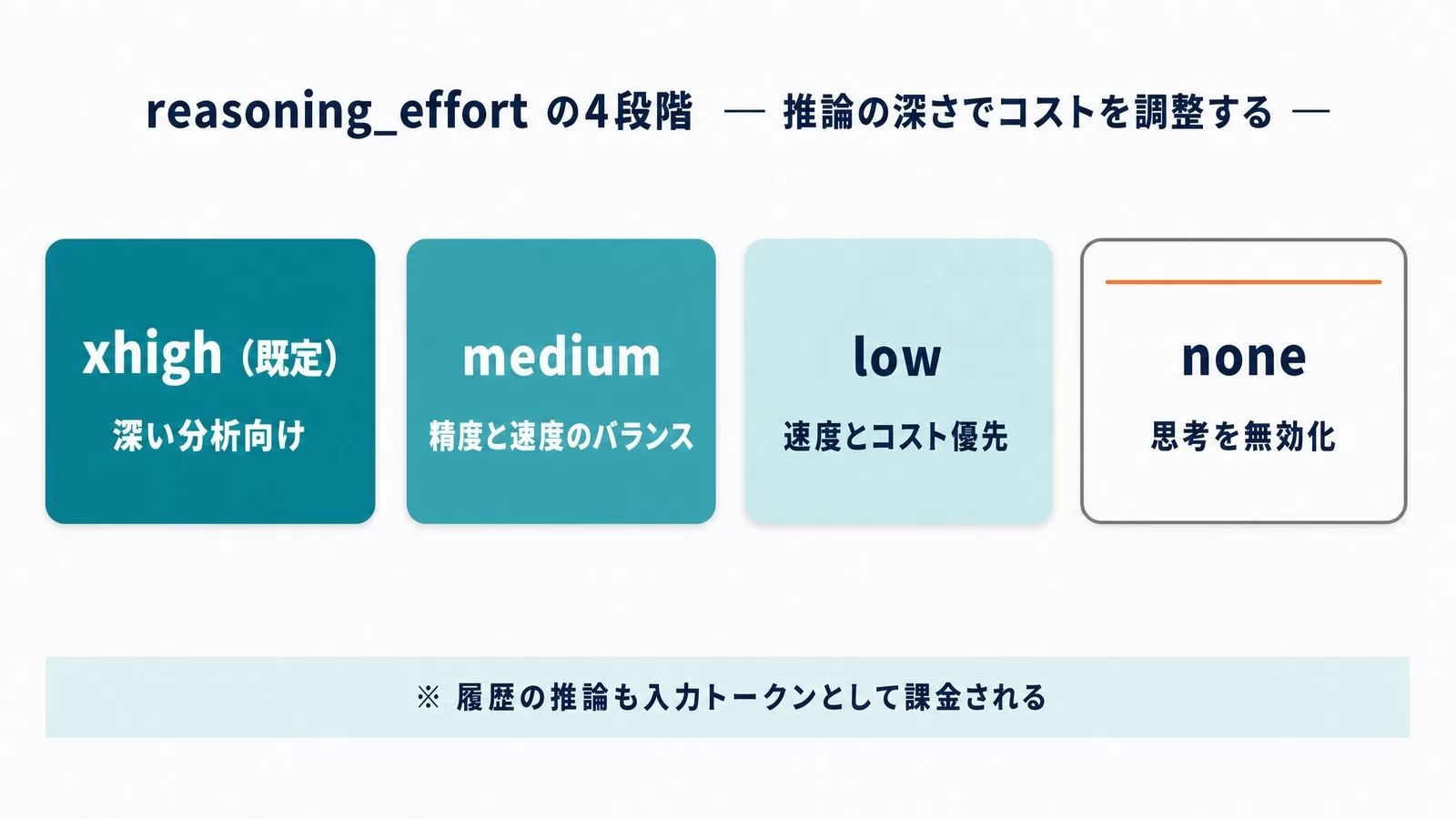 reasoning_effortの4段階。xhigh（既定）は深い分析向け、mediumは精度と速度のバランス、lowは速度とコスト優先、noneは思考を無効化。履歴の推論も入力トークンとして課金される