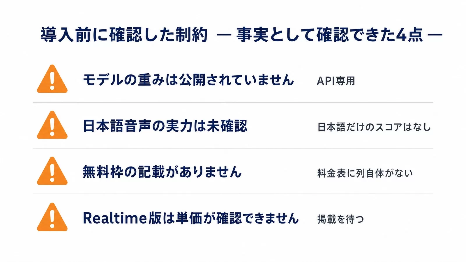 導入前に確認した4つの制約。モデルの重みは公開されていない（API専用）、日本語音声の実力は未確認、無料枠の記載がない、Realtime版は単価が確認できない