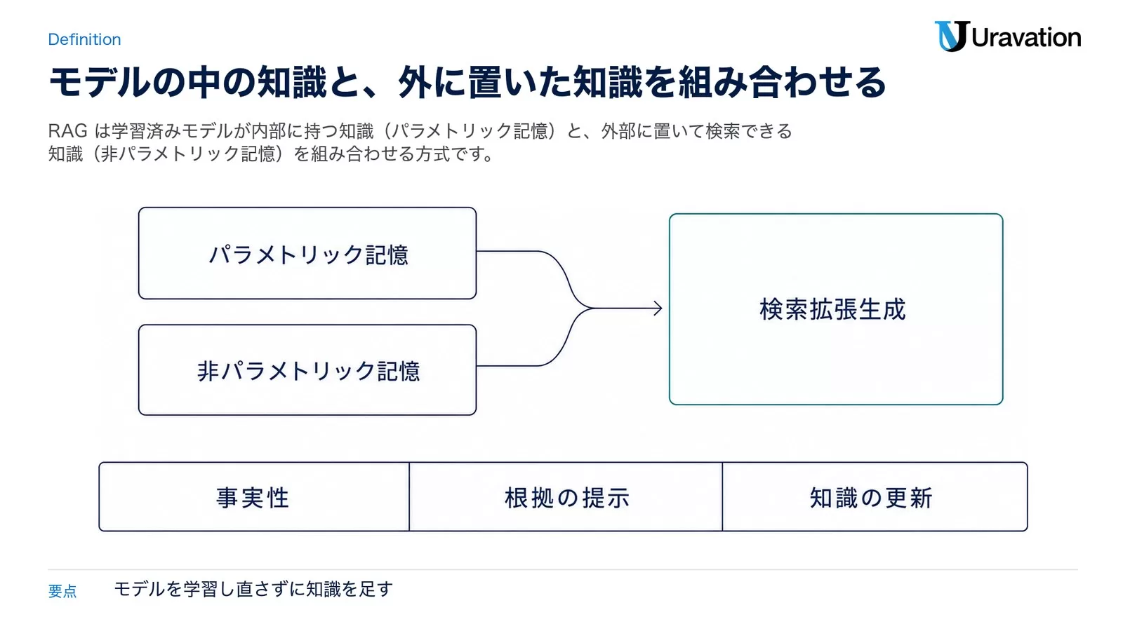 パラメトリック記憶と非パラメトリック記憶の2つの箱から矢印が伸びて検索拡張生成の箱に合流し、下段に「事実性」「根拠の提示」「知識の更新」の3つを並べた、RAGの定義を示す図
