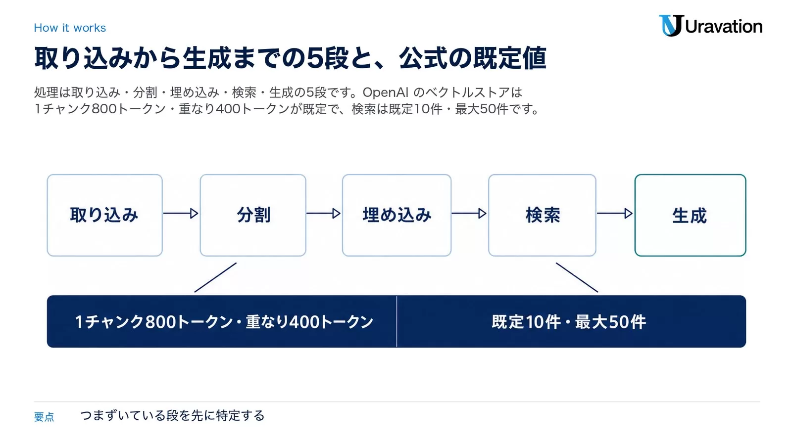 取り込み・分割・埋め込み・検索・生成の5段を左から右へ矢印でつなぎ、下段に「1チャンク800トークン・重なり400トークン」「既定10件・最大50件」の既定値を置いた、RAGの処理の流れの図