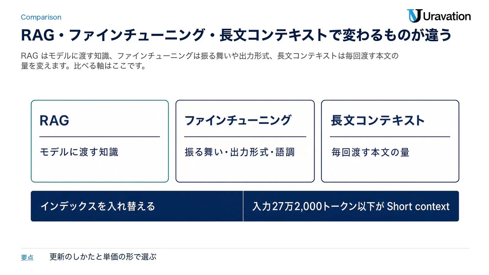 RAG（モデルに渡す知識）・ファインチューニング（振る舞い・出力形式・語調）・長文コンテキスト（毎回渡す本文の量）の3枚のカードを並べ、下段に「インデックスを入れ替える」「入力27万2,000トークン以下が Short context」を置いた使い分けの図