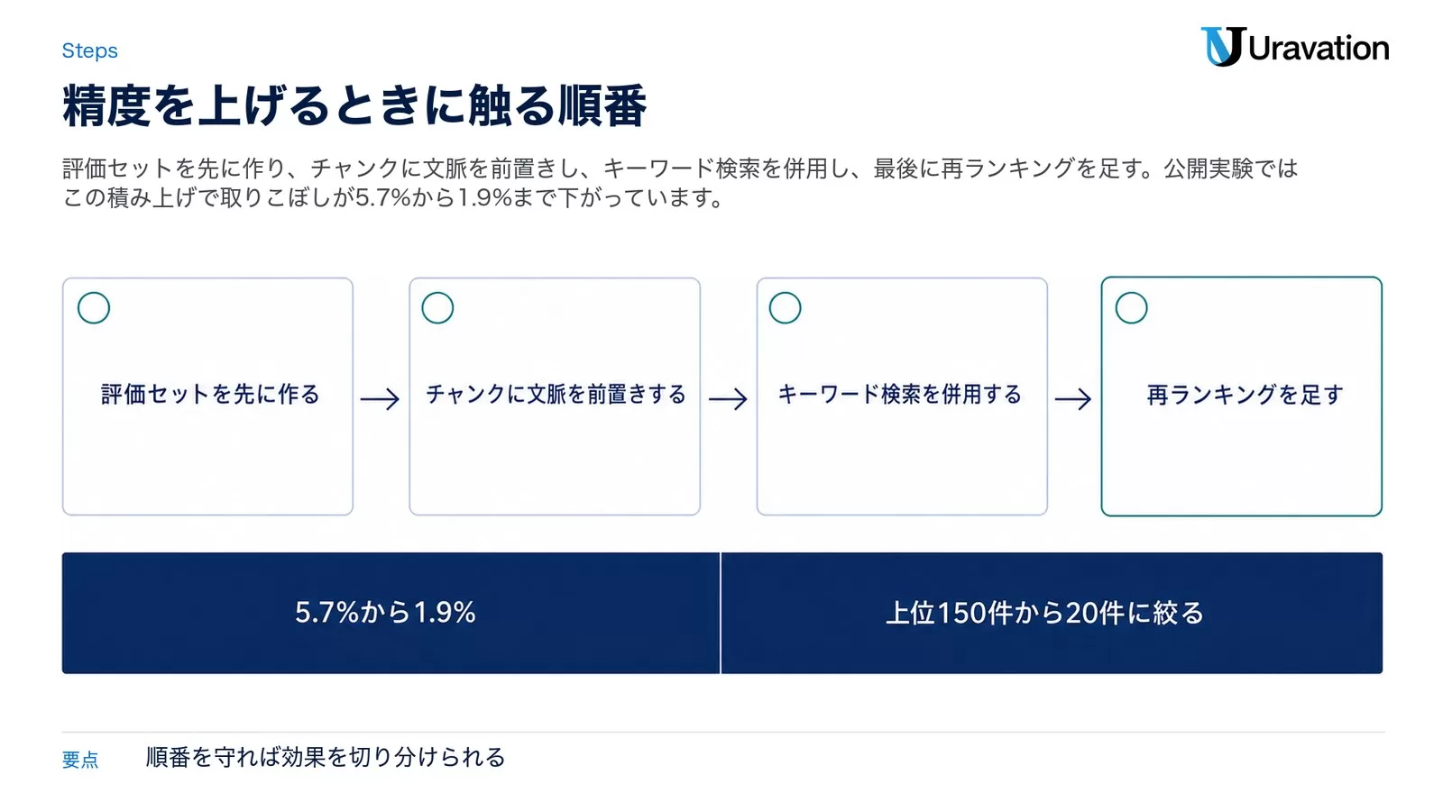 評価セットを先に作る・チャンクに文脈を前置きする・キーワード検索を併用する・再ランキングを足すの4段を番号付きで矢印でつなぎ、下段に「5.7%から1.9%」「上位150件から20件に絞る」を置いた改善手順の図