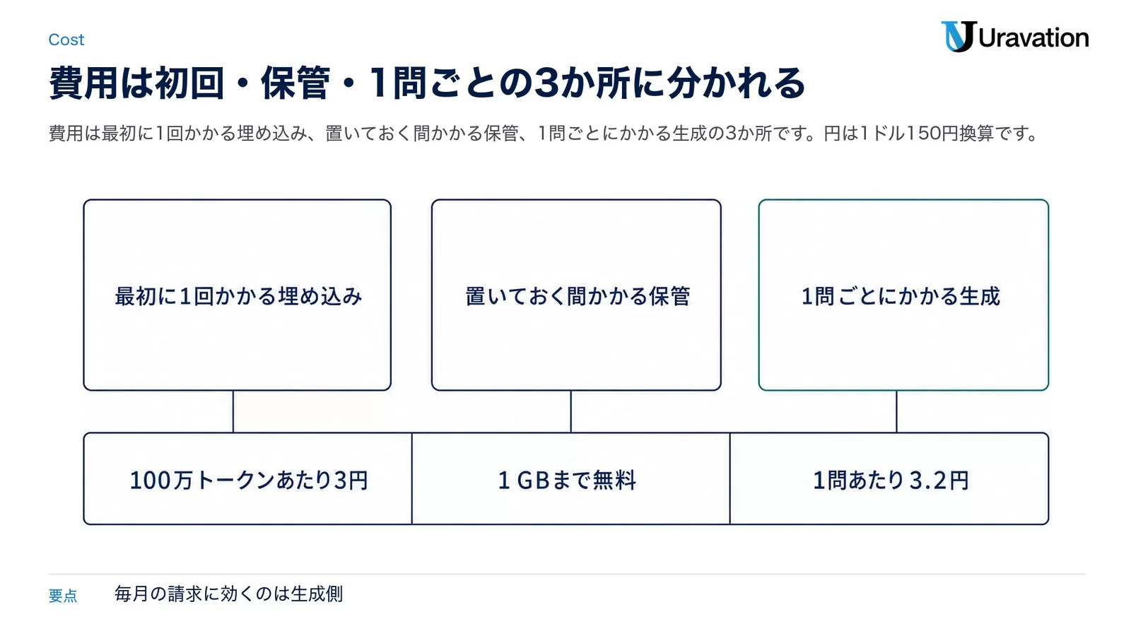 最初に1回かかる埋め込み・置いておく間かかる保管・1問ごとにかかる生成の3枚のカードを並べ、下段に「100万トークンあたり3円」「1 GBまで無料」「1問あたり3.2円」を置いた費用の内訳の図