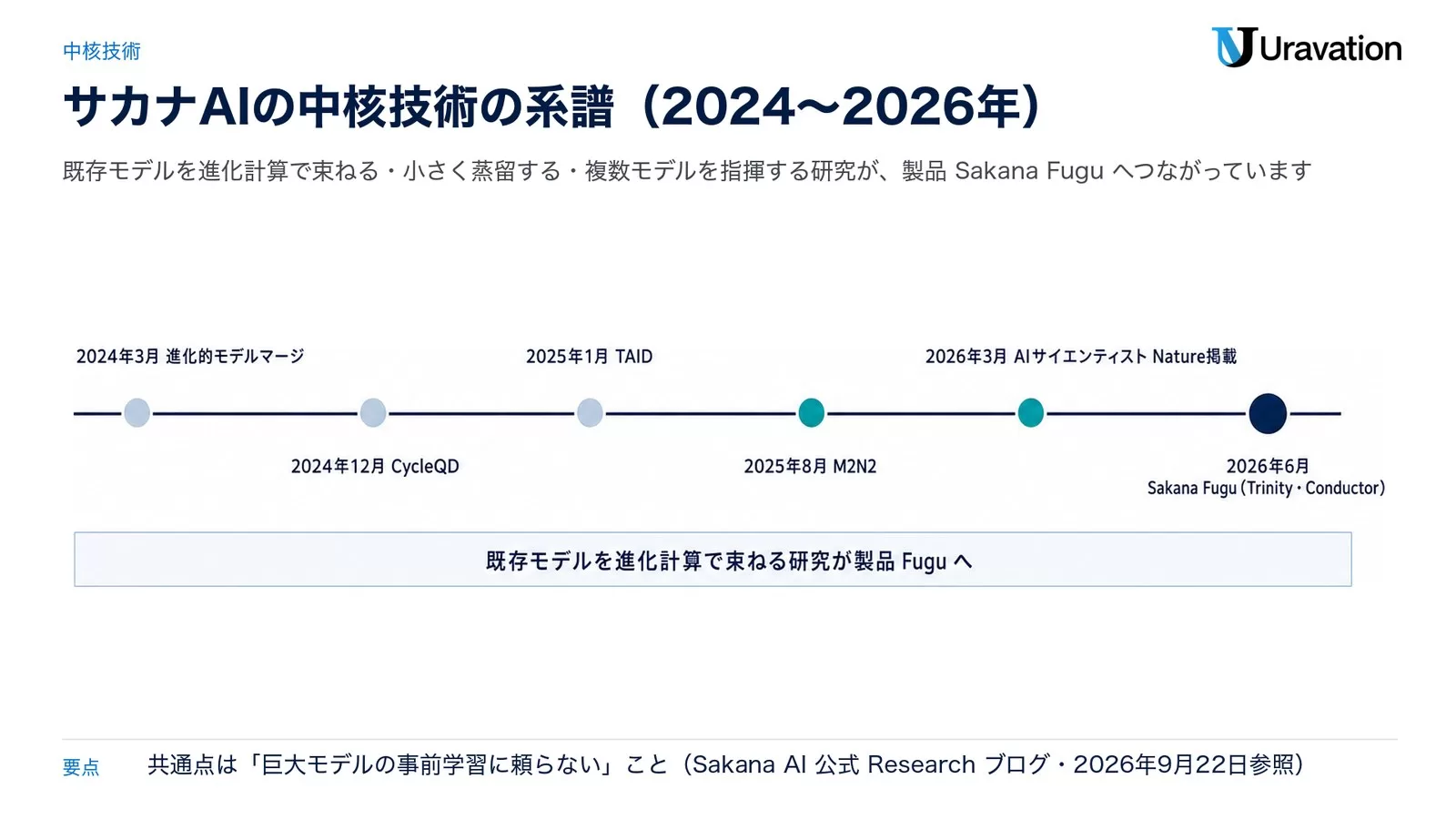 サカナAIの中核技術の年表。2024年3月 進化的モデルマージ、2024年12月 CycleQD、2025年1月 TAID、2025年8月 M2N2、2026年3月 AIサイエンティスト Nature掲載、2026年6月 Sakana Fugu（Trinity・Conductor）