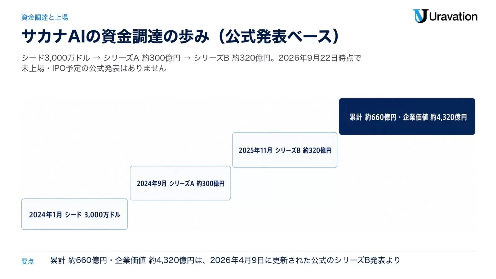 サカナAIの資金調達を4段の階段で示した図。2024年1月 シード 3,000万ドル、2024年9月 シリーズA 約300億円、2025年11月 シリーズB 約320億円、累計 約660億円・企業価値 約4,320億円