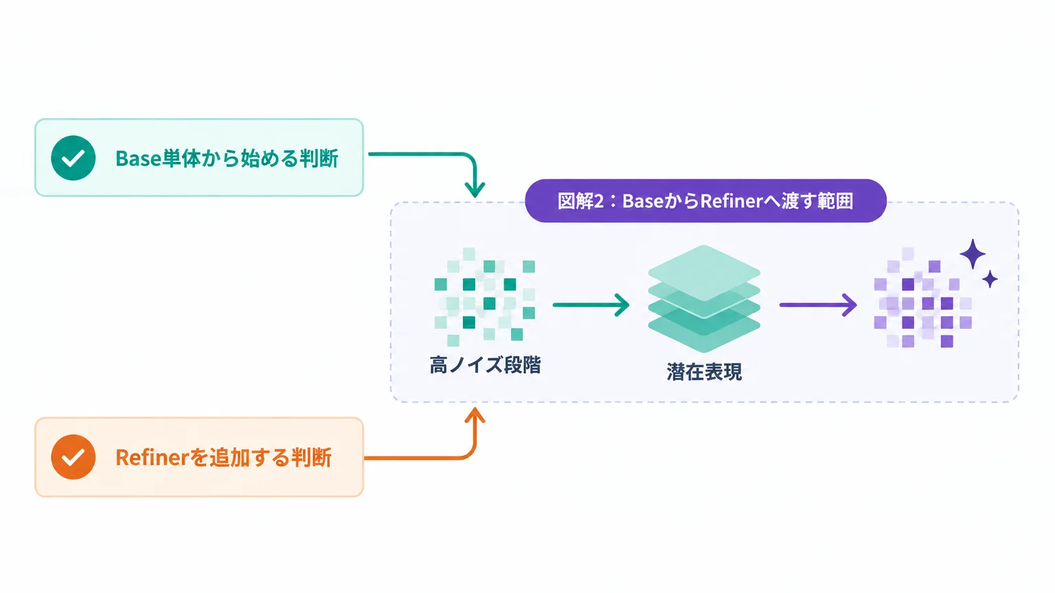 BaseとRefinerはどう役割を分けるのか