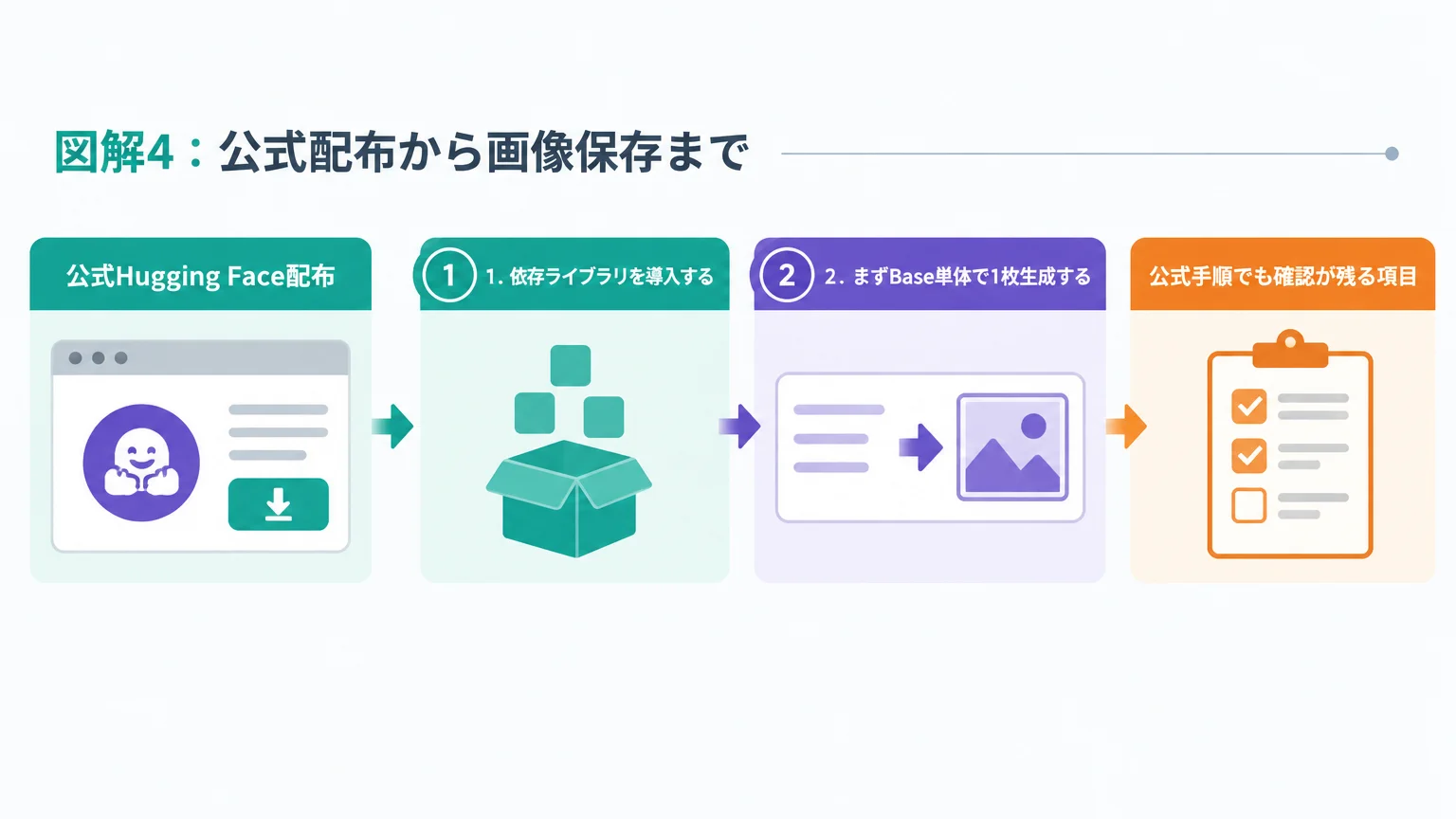 公式手順だけでSDXLを動かすには