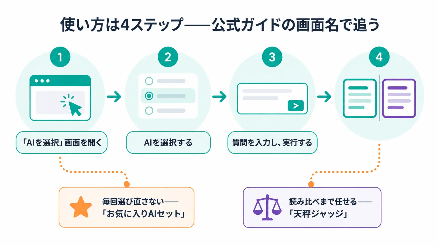 天秤AIとは——最大6つのAIに同時に質問し回答を並べて比較できるサービス