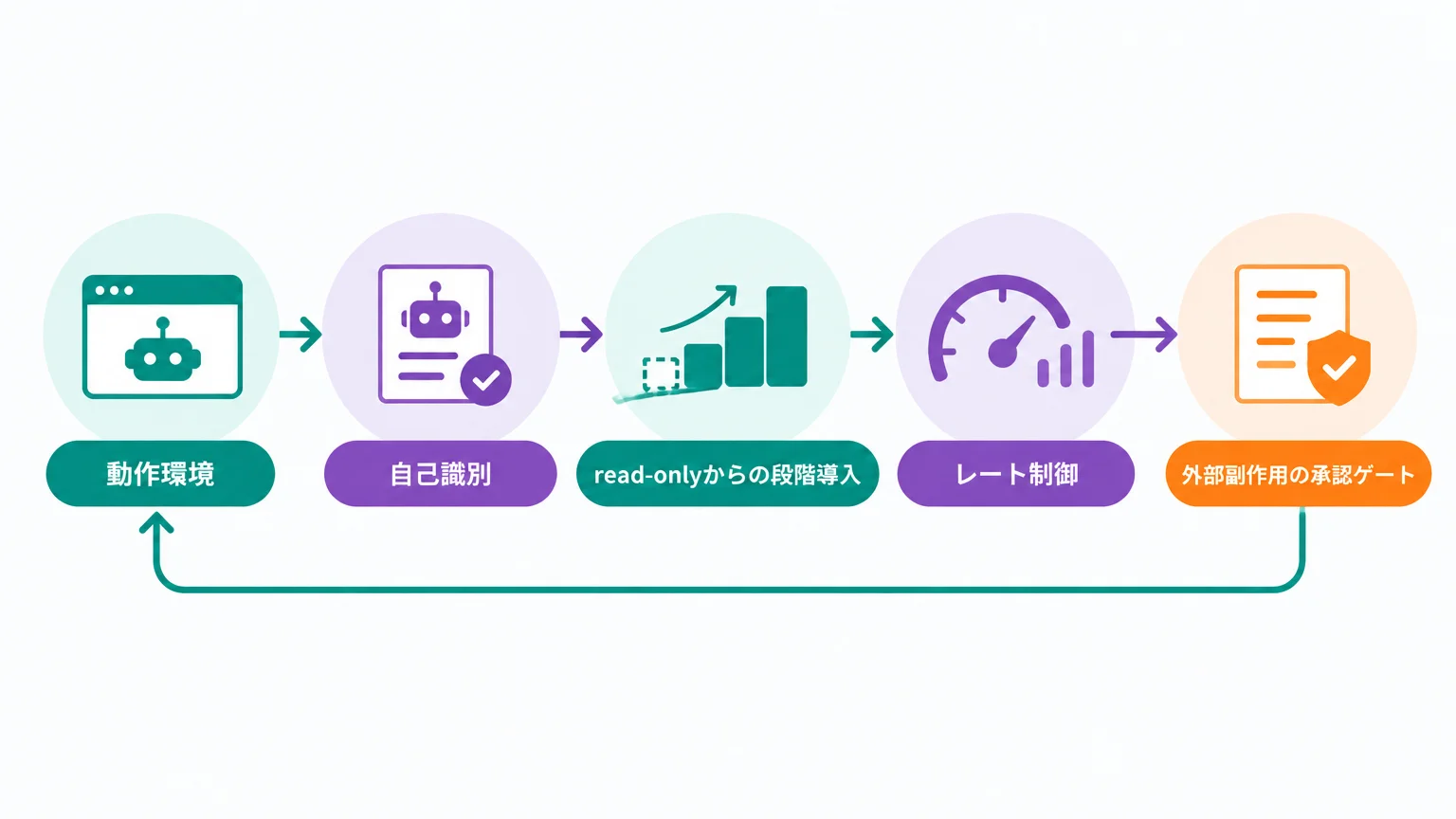 迷惑エージェント化を防ぐ導入・検証の始め方