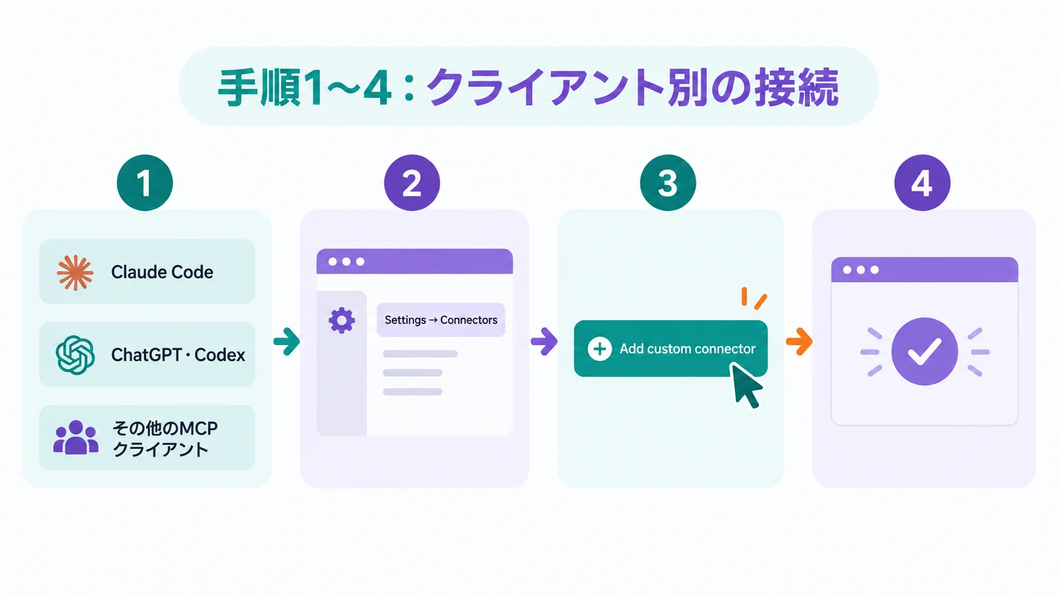 手順1〜4：クライアント別の接続
