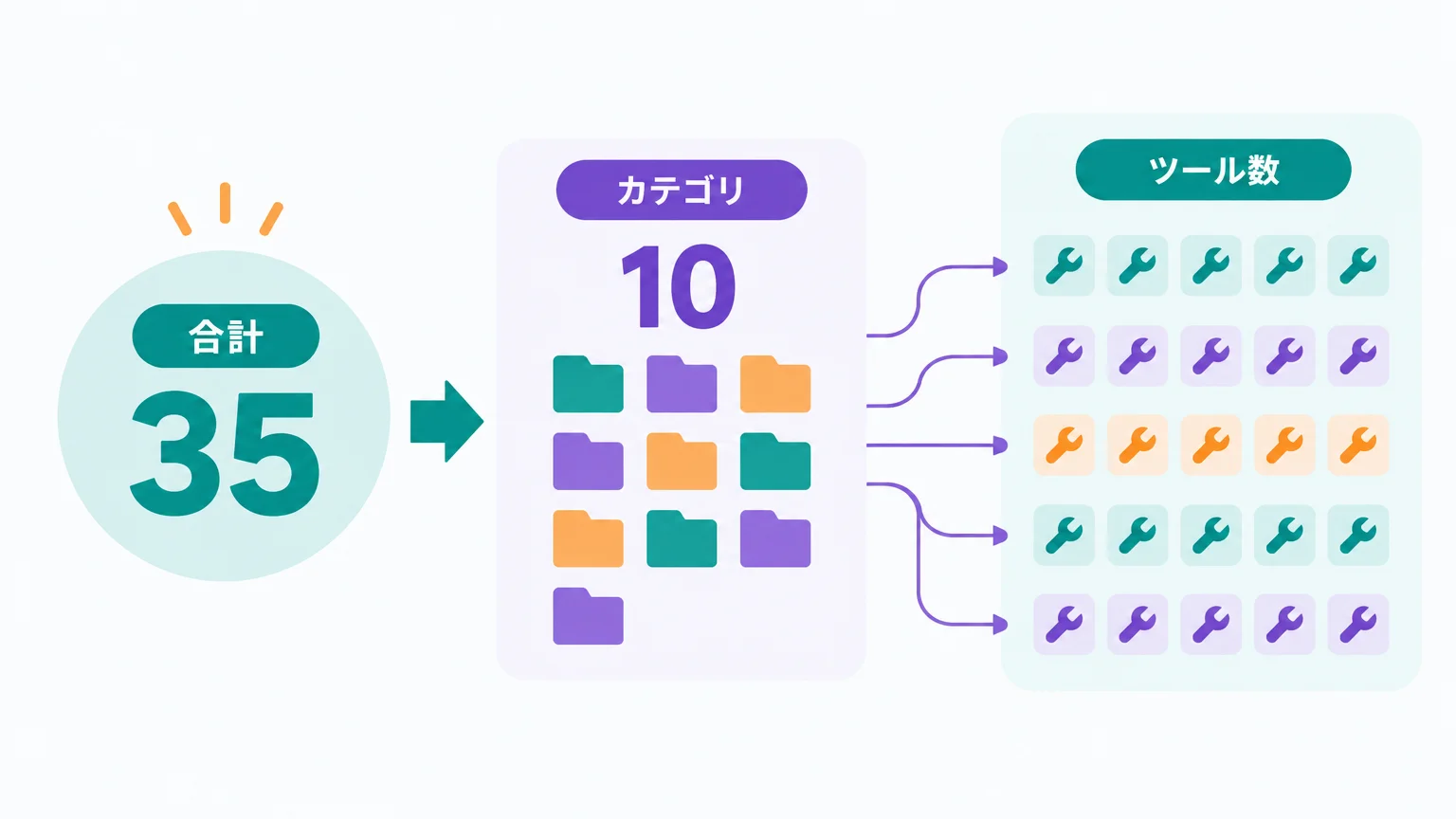 公開されている35ツールの内訳を数えてみる