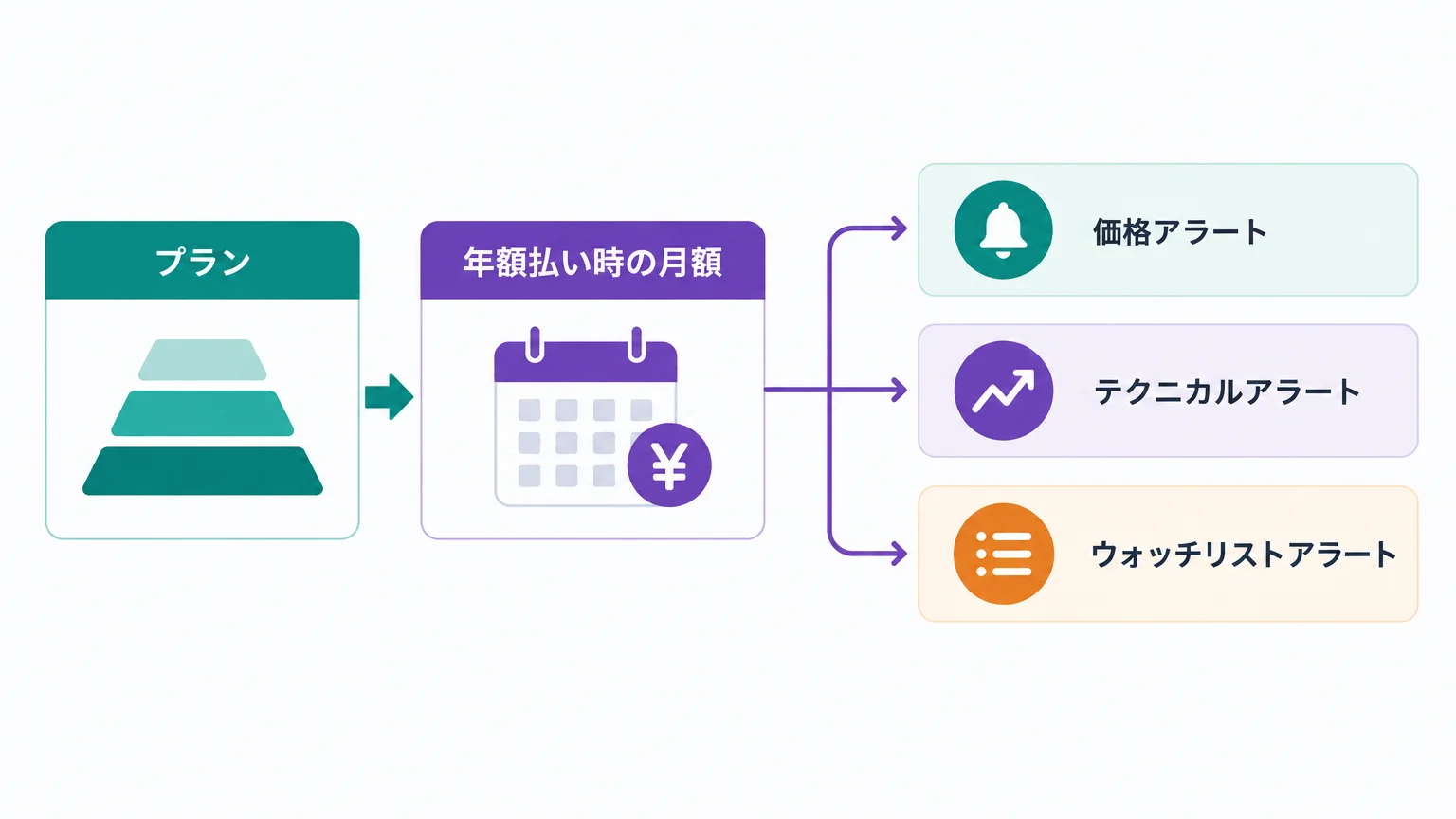 料金プランとの関係 — Essential以上、ただしアラート枠はプラン依存
