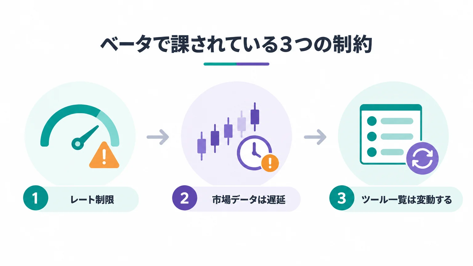 ベータで課されている3つの制約