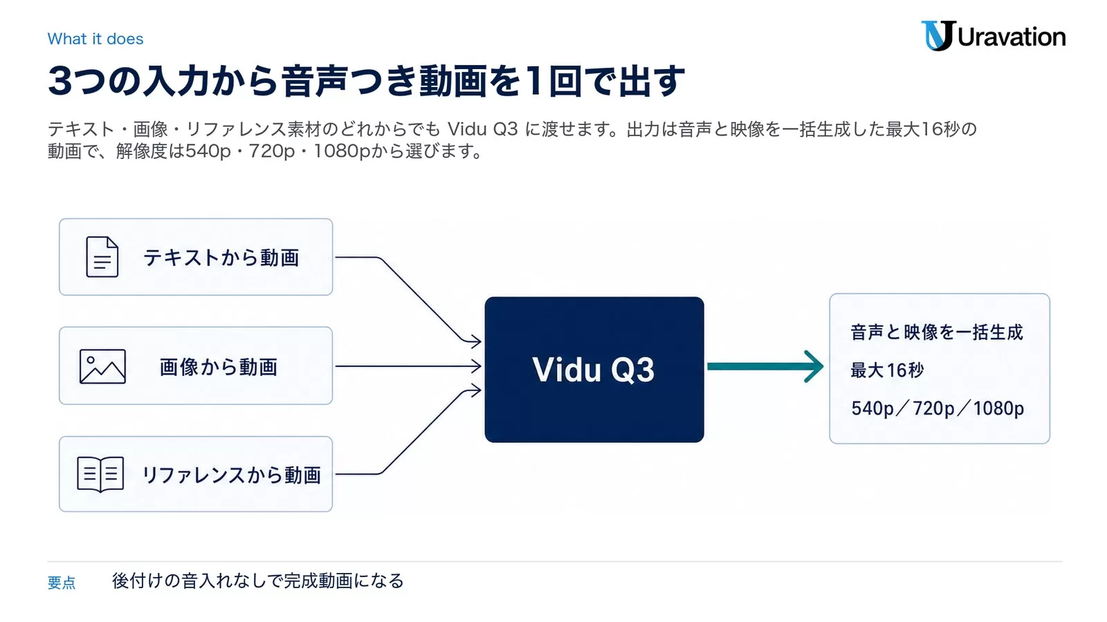 テキストから動画、画像から動画、リファレンスから動画の3つの入力が Vidu Q3 に集まり、音声と映像を一括生成・最大16秒・540p／720p／1080p の出力になることを示した図
