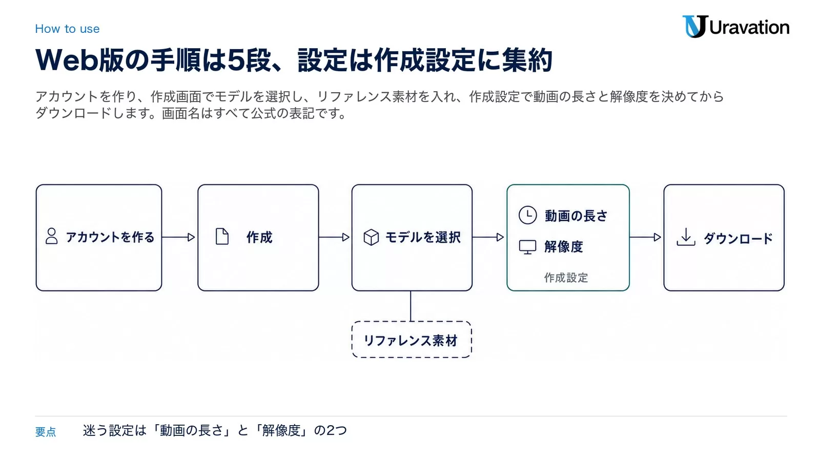 アカウントを作る、作成、モデルを選択、作成設定（動画の長さ・解像度）、ダウンロードの5段を左から右へ並べ、モデル選択の下にリファレンス素材のチップを置いた手順図