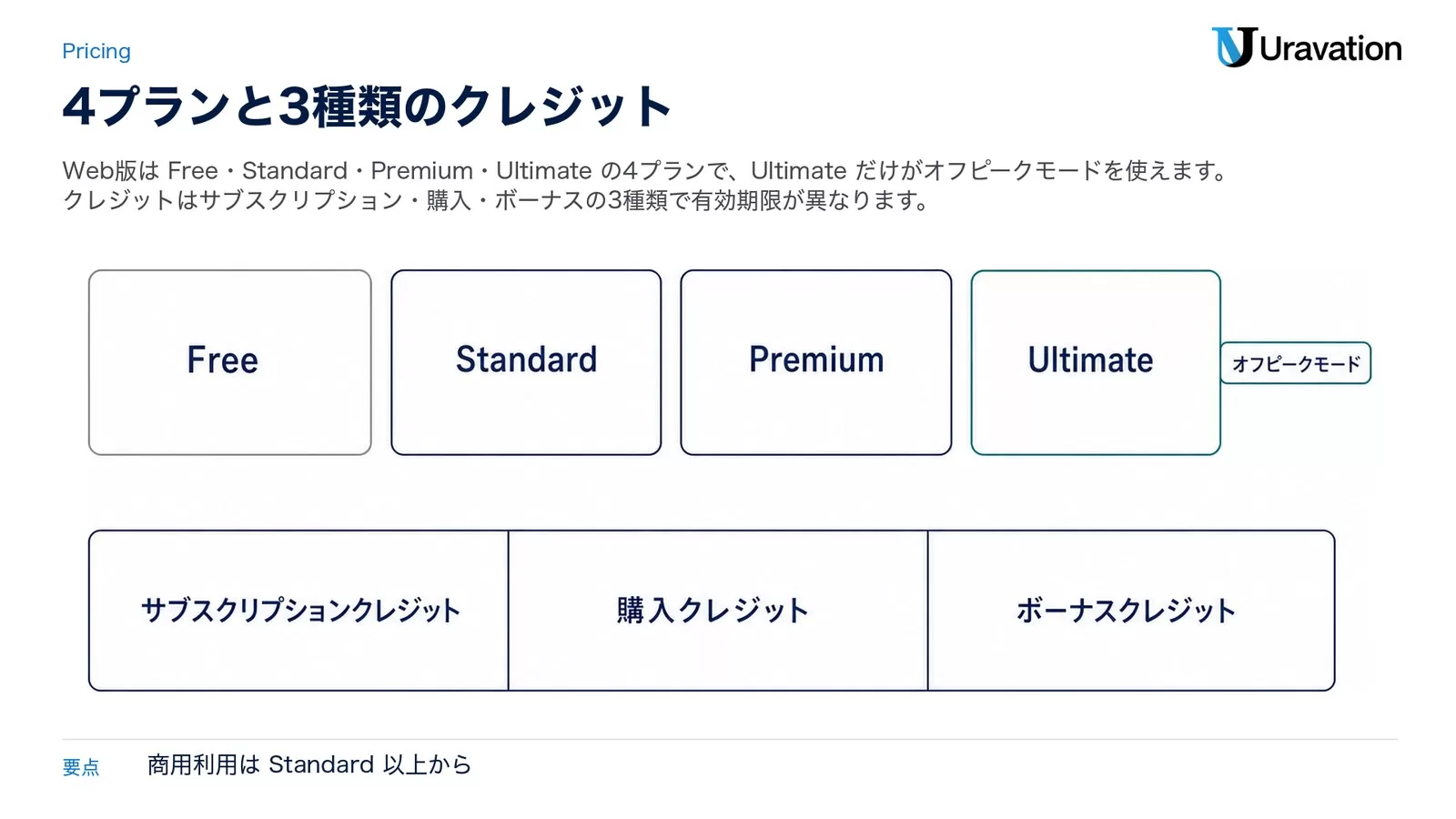 Free、Standard、Premium、Ultimate の4プランを上段に並べ、Ultimate にオフピークモードのタグを付け、下段にサブスクリプションクレジット・購入クレジット・ボーナスクレジットの3区分を置いた料金構成図
